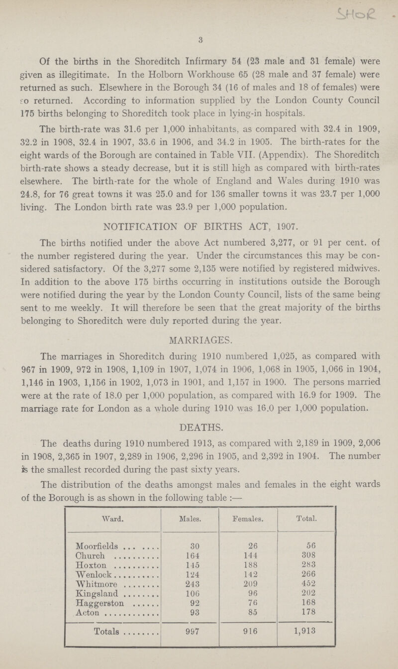 SHOR 3 Of the births in the Shoreditch Infirmary 54 (23 male and 31 female) were given as illegitimate. In the Holborn Workhouse 65 (28 male and 37 female) were returned as such. Elsewhere in the Borough 34 (16 of males and 18 of females) were so returned. According to information supplied by the London County Council 175 births belonging to Shoreditch took place in lying-in hospitals. The birth-rate was 31.6 per 1,000 inhabitants, as compared with 32.4 in 1909, 32.2 in 1908, 32.4 in 1907, 33.6 in 1906, and 34.2 in 1905. The birth-rates for the eight wards of the Borough are contained in Table VII. (Appendix). The Shoreditch birth-rate shows a steady decrease, but it is still high as compared with birth-rates elsewhere. The birth-rate for the whole of England and Wales during 1910 was 24.8, for 76 great towns it was 25.0 and for 136 smaller towns it was 23.7 per 1,000 living. The London birth rate was 23.9 per 1,000 population. NOTIFICATION OF BIRTHS ACT, 1907. The births notified under the above Act numbered 3,277, or 91 per cent, of the number registered during the year. Under the circumstances this may be con sidered satisfactory. Of the 3,277 some 2,135 were notified by registered midwives. In addition to the above 175 births occurring in institutions outside the Borough were notified during the year by the London County Council, lists of the same being sent to me weekly. It will therefore be seen that the great majority of the births belonging to Shoreditch were duly reported during the year. MARRIAGES. The marriages in Shoreditch during 1910 numbered 1,025, as compared with 967 in 1909, 972 in 1908, 1,109 in 1907, 1,074 in 1906, 1,068 in 1905, 1,066 in 1904, 1,146 in 1903, 1,156 in 1902, 1,073 in 1901, and 1,157 in 1900. The persons married were at the rate of 18.0 per 1,000 population, as compared with 16.9 for 1909. The marriage rate for London as a whole during 1910 was 16.0 per 1,000 population. DEATHS. The deaths during 1910 numbered 1913, as compared with 2,189 in 1909, 2,006 in 1908, 2,365 in 1907, 2,289 in 1906, 2,296 in 1905, and 2,392 in 1904. The number is the smallest recorded during the past sixty years. The distribution of the deaths amongst males and females in the eight wards of the Borough is as shown in the following table :— Ward. Males. Females. Total. Moorfields 30 26 56 Church 164 144 308 Hoxton 145 188 283 Wenlock 124 142 266 Whitmore 243 209 452 Kingsland 106 96 202 Haggerston 92 76 168 Acton 93 85 178 Totals 997 916 1,913