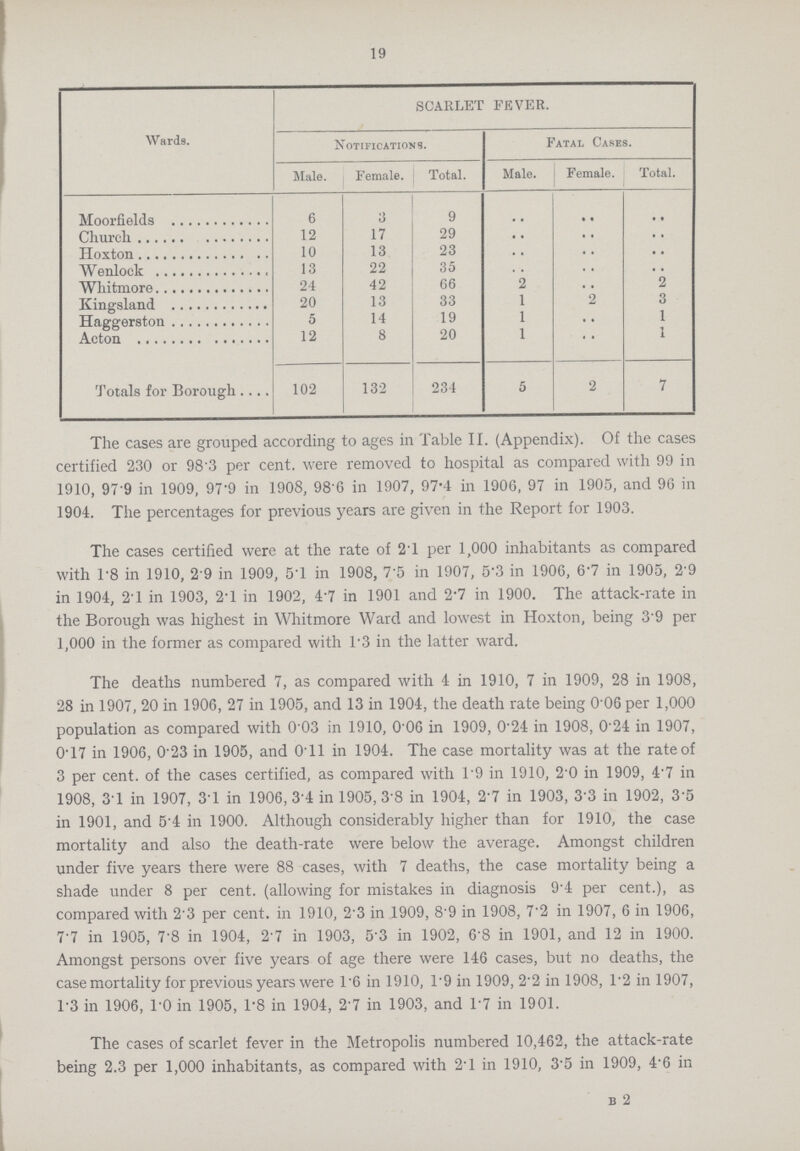 19 Wards. SCARLET FEVER. Notifications. Fatal Cases. Male. Female. Total. Male. Female. Total. Moorfields 6 3 9 .. .. .. Church 12 17 29 .. .. .. Hoxton 10 13 23 .. .. .. Wenlock 13 22 35 .. .. .. Whitmore 24 42 66 2 .. 2 Kingsland 20 13 33 1 2 3 Haggerston 5 14 19 1 .. 1 Acton 12 8 20 1 .. 1 Totals for Borough 102 132 234 5 2 7 The cases are grouped according to ages in Table II. (Appendix). Of the cases certified 230 or 98.3 per cent, were removed to hospital as compared with 99 in 1910, 97.9 in 1909, 97.9 in 1908, 98 6 in 1907, 97.4 in 1906, 97 in 1905, and 96 in 1904. The percentages for previous years are given in the Report for 1903. The cases certified were at the rate of 2.1 per 1,000 inhabitants as compared with 1.8 in 1910, 2.9 in 1909, 5.1 in 1908, 7.5 in 1907, 5.3 in 1906, 6.7 in 1905, 2.9 in 1904, 2.1 in 1903, 2.l in 1902, 4.7 in 1901 and 2.7 in 1900. The attack-rate in the Borough was highest in Whitmore Ward and lowest in Hoxton, being 3.9 per 1,000 in the former as compared with 1.3 in the latter ward. The deaths numbered 7, as compared with 4 in 1910, 7 in 1909, 28 in 1908, 28 in 1907, 20 in 1906, 27 in 1905, and 13 in 1904, the death rate being 0.06 per 1,000 population as compared with 0.03 in 1910, 0.06 in 1909, 0.24 in 1908, 0.24 in 1907, 0.17 in 1906, 0.23 in 1905, and 0.11 in 1904. The case mortality was at the rate of 3 per cent, of the cases certified, as compared with 19 in 1910, 2.0 in 1909, 4.7 in 1908, 3.1 in 1907, 3.1 in 1906, 3.4 in 1905, 3.8 in 1904, 2.7 in 1903, 3.3 in 1902, 3.5 in 1901, and 5.4 in 1900. Although considerably higher than for 1910, the case mortality and also the death-rate were below the average. Amongst children under five years there were 88 cases, with 7 deaths, the case mortality being a shade under 8 per cent, (allowing for mistakes in diagnosis 9.4 per cent.), as compared with 2.3 per cent, in 1910, 2.3 in 1909, 8.9 in 1908, 7.2 in 1907, 6 in 1906, 7.7 in 1905, 7.8 in 1904, 2.7 in 1903, 5.3 in 1902, 6.8 in 1901, and 12 in 1900. Amongst persons over five years of age there were 146 cases, but no deaths, the case mortality for previous years were 16 in 1910, 1.9 in 1909, 2.2 in 1908, 1.2 in 1907, 1.3 in 1906, 1.0 in 1905, 1.8 in 1904, 2.7 in 1903, and 1.7 in 1901. The cases of scarlet fever in the Metropolis numbered 10,462, the attack-rate being 2.3 per 1,000 inhabitants, as compared with 2.1 in 1910, 3.5 in 1909, 4.6 in B2