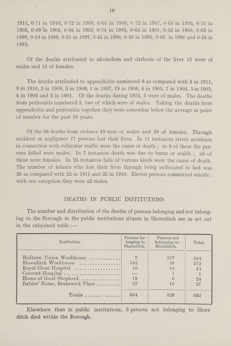 10 1911, 0.71 in 1910, 0.72 in 1909, 0.64 in 1908, 0.72 in 1907, 0.64 in 1906, 0.70 in 1905, 0.69 in 1904, 0.66 in 1903, 0.74 in 1902, 0.63 in 1901, 0.56 in 1900, 0.63 in 1899, 0.58 in 1898, 0.51 in 1897, 0.45 in 1896, 0.50 in 1895, 0.65 in 1984 and 0.54 in 1893. Of the deaths attributed to alcoholism and cirrhosis of the liver 13 were of males and 14 of females. The deaths attributed to appendicitis numbered 8 as compared with 6 in 1911, 8 in 1910, 3 in 1909, 5 in 1908, 1 in 1907, 19 in 1906, 4 in 1905, 7 in 1904, 5 in 1903, 4 in 1902 and 2 in 1901. Of the deaths during 1912, 5 were of males. The deaths from peritonitis numbered 3, two of which were of males. Taking the deaths from appendicitis and peritonitis together they were somewhat below the average in point of number for the past 10 years. Of the 88 deaths from violence 49 were of males and 39 of females. Through accident or negligence 77 persons lost their lives. In 11 instances street accidents in connection with vehicular traffic were the cause of death; in 8 of these the per sons killed were males. In 7 instances death was due to burns or scalds; all of these were females. In 25 instances falls of various kinds were the cause of death. The number of infants who lost their lives through being suffocated in bed was 26 as compared with 22 in 1911 and 35 in 1910. Eleven persons committed suicide; with one exception they were all males. DEATHS IN PUBLIC INSTITUTIONS The number and distribution of the deaths of persons belonging and not belong ing to the Borough in the public institutions situate in Shoreditch are as set out in the subjoined table:— Institution. Persons be longing to Shoreditch. Persons not belonging to Shoreditch. Total. Holborn Union Workhouse 7 237 244 Shoreditch Workhouse 542 30 572 Royal Chest Hospital 10 44 54 Convent Hospital — 1 1 Home of Good Shepherd 18 6 24 Babies' Home, Brunswick Place 27 10 37 Totals 604 328 932 Elsewhere than in public institutions, 5 persons not belonging to Shore ditch died within the Borough.