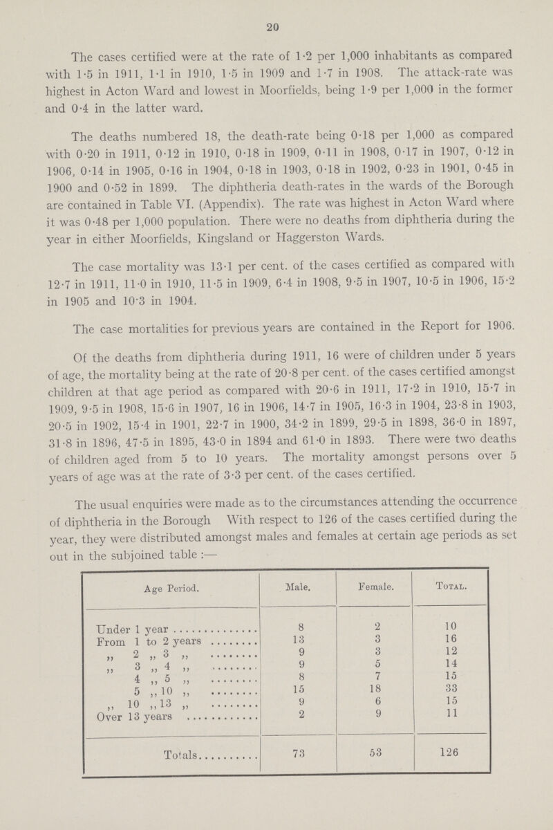 20 The cases certified were at the rate of 1.2 per 1,000 inhabitants as compared with 1.5 in 1911, 1.1 in 1910, 1.5 in 1909 and 1.7 in 1908. The attack-rate was highest in Acton Ward and lowest in Moorfields, being 1.9 per 1,000 in the former and 0.4 in the latter ward. The deaths numbered 18, the death.rate being 0.18 per 1,000 as compared with 0.20 in 1911, 0.12 in 1910, 0.18 in 1909, 0.11 in 1908, 0.17 in 1907, 0.12 in 1906, 0.14 in 1905, 0.16 in 1904, 0.18 in 1903, 0.18 in 1902, 0.23 in 1901, 0.45 in 1900 and 0.52 in 1899. The diphtheria death-rates in the wards of the Borough are contained in Table VI. (Appendix). The rate was highest in Acton Ward where it was 0.48 per 1,000 population. There were no deaths from diphtheria during the year in either Moorfields, Kingsland or Haggerston Wards. The case mortality was 13.1 per cent. of the cases certified as compared with 12.7 in 1911, 11.0 in 1910, 11.5 in 1909, 6.4 in 1908, 9.5 in 1907, 10.5 in 1906, 15.2 in 1905 and 10.3 in 1904. The case mortalities for previous years are contained in the Report for 1906. Of the deaths from diphtheria during 1911, 16 were of children under 5 years of age, the mortality being at the rate of 20.8 per cent. of the cases certified amongst children at that age period as compared with 20.6 in 1911, 17.2 in 1910, 15.7 in 1909, 9.5 in 1908, 15.6 in 1907, 16 in 1906, 14.7 in 1905, 16.3 in 1904, 23.8 in 1903, 20.5 in 1902, 15.4 in 1901, 22.7 in 1900, 34.2 in 1899, 29.5 in 1898, 36.0 in 1897, 31.8 in 1896, 47.5 in 1895, 43.0 in 1894 and 61.0 in 1893. There were two deaths of children aged from 5 to 10 years. The mortality amongst persons over 5 years of age was at the rate of 3.3 per cent. of the cases certified. The usual enquiries were made as to the circumstances attending the occurrence of diphtheria in the Borough With respect to 126 of the cases certified during the year, they were distributed amongst males and females at certain age periods as set out in the subjoined table:— Age Period. Male. Female. Total. Under 1 year 8 2 10 From 1 to 2 years 13 3 16 „ 2 „ 3 „ 9 3 12 „ 3 ,, 4 „ 9 5 14 4 „ 5 „ 8 7 15 5 „10 „ 15 18 33 „ 10 „ 13 „ 9 6 15 Over 13 years 2 9 11 Totals 73 53 126