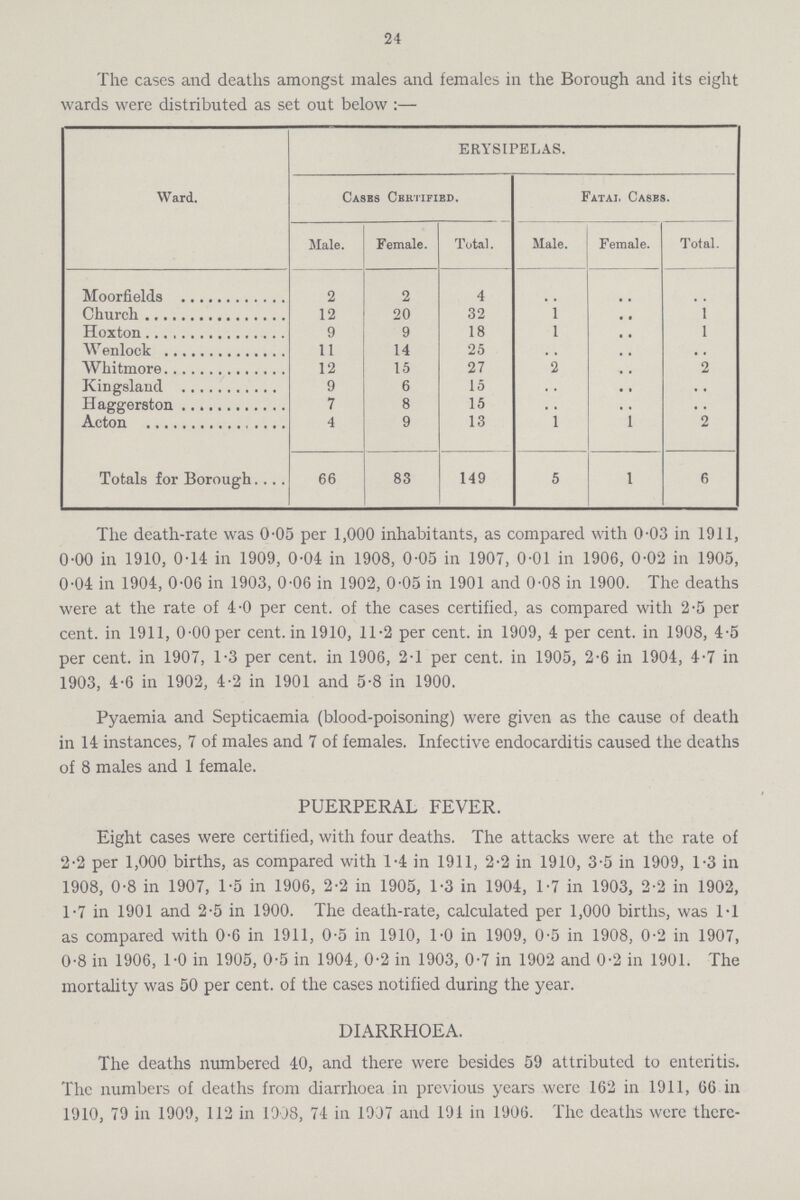 24 The cases and deaths amongst males and females in the Borough and its eight wards were distributed as set out below:— Ward. ERYSIPELAS. Cases Certified. Fatal, Casks. Male. Female. Total. Male. Female. Total. Moorfields 2 2 4 . . . . . . Church 12 20 32 1 . . 1 Hoxton 9 9 18 1 . . 1 Wenlock 11 14 25 . . . . Whitmore 12 15 27 2 . . 2 Kingsland 9 6 15 . . . . . . Haggerston 7 8 15 . . . . . . Acton 4 9 13 1 1 2 Totals lor Borough 66 83 149 5 1 6 The death-rate was 0.05 per 1,000 inhabitants, as compared with 0.03 in 1911, 0.00 in 1910, 0.14 in 1909, 0.04 in 1908, 0.05 in 1907, 0.01 in 1906, 0.02 in 1905, 0.04 in 1904, 0.06 in 1903, 0.06 in 1902, 0.05 in 1901 and 0.08 in 1900. The deaths were at the rate of 4.0 per cent. of the cases certified, as compared with 2.5 per cent, in 1911, 0.00 per cent. in 1910, 11.2 per cent. in 1909, 4 per cent. in 1908, 4.5 per cent, in 1907, 1.3 per cent. in 1906, 2.1 per cent. in 1905, 2.6 in 1904, 4.7 in 1903, 4.6 in 1902, 4.2 in 1901 and 5.8 in 1900. Pyaemia and Septicaemia (blood-poisoning) were given as the cause of death in 14 instances, 7 of males and 7 of females. Infective endocarditis caused the deaths of 8 males and 1 female. PUERPERAL FEVER. Eight cases were certified, with four deaths. The attacks were at the rate of 2.2 per 1,000 births, as compared with 1.4 in 1911, 2.2 in 1910, 3.5 in 1909, 1.3 in 1908, 0.8 in 1907, 1.5 in 1906, 2.2 in 1905, 1.3 in 1904, 1.7 in 1903, 2.2 in 1902, 1.7 in 1901 and 2.5 in 1900. The death-rate, calculated per 1,000 births, was 1.1 as compared with 0.6 in 1911, 0.5 in 1910, TO in 1909, 0.5 in 1908, 0.2 in 1907, 0.8 in 1906, 1.0 in 1905, 0.5 in 1904, 0.2 in 1903, 0.7 in 1902 and 0.2 in 1901. The mortality was 50 per cent, of the cases notified during the year. DIARRHŒA. The deaths numbered 40, and there were besides 59 attributed to enteritis. The numbers of deaths from diarrhoea in previous years were 162 in 1911, 66 in 1910, 79 in 1909, 112 in 1908, 74 in 1907 and 191 in 1906. The deaths were there¬