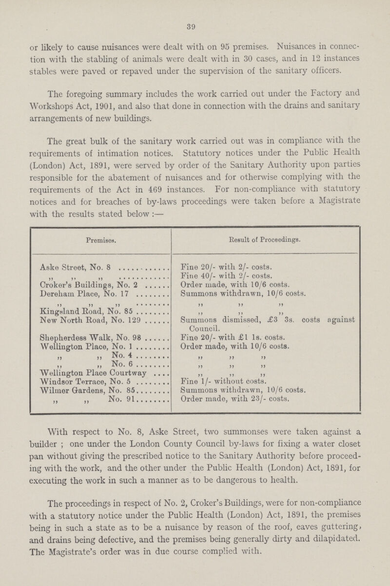 39 or likely to cause nuisances were dealt with on 95 premises. Nuisances in connec tion with the stabling of animals were dealt with in 30 cases, and in 12 instances stables were paved or repaved under the supervision of the sanitary officers. The foregoing summary includes the work carried out under the Factory and Workshops Act, 1901, and also that done in connection with the drains and sanitary arrangements of new buildings. The great bulk of the sanitary work carried out was in compliance with the requirements of intimation notices. Statutory notices under the Public Health (London) Act, 1891, were served by order of the Sanitary Authority upon parties responsible for the abatement of nuisances and for otherwise complying with the requirements of the Act in 469 instances. For non-compliance with statutory notices and for breaches of by-laws proceedings were taken before a Magistrate with the results stated below:— Premises. Result of Proceedings. Aske Street, No. 8 Fine 20/- with 2/- costs. ,, ,, ,, Fine 40/- with 2/- costs. Croker's Buildings, No. 2 Order made, with 10/6 costs. Dereliam Place, No. 17 Summons withdrawn, 10/6 costs. ,, ,, ,, ,, ,, ,, Kingsland Poad, No. 85 ,, ,, ,, New North Koad, No. 129 Summons dismissed, £3 3s. costs against Council. Shepherdess Walk, No. 98 Fine 20/- with £1 1s. costs. Wellington Place, No. 1 Order made, with 10/6 costs. ,, ,, No. 4 ,, ,, ,, ,, ,, No. 6 ,, ,, ,, Wellington Place Courtway ,, ,, ,, Windsor Terrace, No. 5 Fine 1/- without costs. Wilmer Gardens, No. 85 Summons withdrawn, 10/6 costs. ,, ,, No. 91 Order made, with 23/- costs. With respect to No. 8, Aske Street, two summonses were taken against a builder ; one under the London County Council by-laws for fixing a water closet pan without giving the prescribed notice to the Sanitary Authority before proceed ing with the work, and the other under the Public Health (London) Act, 1891, for executing the work in such a manner as to be dangerous to health. The proceedings in respect of No. 2, Croker's Buildings, were for non-compliance with a statutory notice under the Public Health (London) Act, 1891, the premises being in such a state as to be a nuisance by reason of the roof, eaves guttering, and drains being defective, and the premises being generally dirty and dilapidated. The Magistrate's order was in due course complied with.