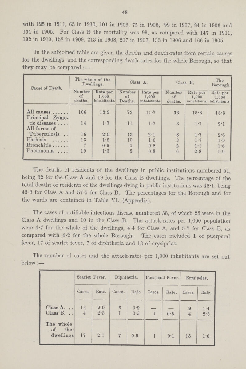 48 with 125 in 1911, 65 in 1910, 101 in 1909, 75 in 1908, 99 in 1907, 84 in 1906 and 134 in 1905. For Class B the mortality was 99, as compared with 147 in 1911, 192 in 1910, 158 in 1909, 213 in 1908, 207 in 1907, 133 in 1906 and 166 in 1905. In the subjoined table are given the deaths and death-rates from certain causes :or the dwellings and the corresponding death-rates for the whole Borough, so that they may be compared :— Cause of Death. The whole of the Dwellings. Class A. Class B. The Borough. Number of deaths. Rate per 1,000 inhabitants. Number of Deaths. Hate per 1,000 inhabitants. Number of deaths. Rate per 1,000 inhabitants Kate per 1,000 inhabitants. All causes 106 133 73 11.7 33 18.8 18.3 Principal Zymo tic diseases 14 1.7 11 1.7 3 1.7 2.1 All forms of Tuberculosis 16 2.0 13 2.1 3 1.7 2.6 Phthisis 13 1.6 10 1.6 3 1.7 1.9 Bronchitis 7 0.9 5 0.8 2 1.1 1.6 Pneumonia 10 1.3 5 0.8 6 2.8 1.9 The deaths of residents of the dwellings in public institutions numbered 51, being 32 for the Class A and 19 for the Class B dwellings. The percentage of the total deaths of residents of the dwellings dying in public institutions was 48.1, being 43.8 for Class A and 57.5 for Class B. The percentages for the Borough and for the wards are contained in Table VI. (Appendix). The cases of notifiable infectious disease numbered 38, of which 28 were in the Class A dwellings and 10 in the Class B. The attack-rates per 1,000 population were 4.7 for the whole of the dwellings, 44 for Class A, and 5.7 for Class B, as compared with 4.2 for the whole Borough. The cases included 1 of puerperal fever, 17 of scarlet fever, 7 of diphtheria and 13 of erysipelas. The number of cases and the attack-rates per 1,000 inhabitants are set out below :— Scarlet Fever. Diphtheria. Puerperal Fever. Erysipelas. Cases. Rate. Cases. Rate. Cases Rate. Cases. Rate. Class A 13 20 6 0.9 9 1.4 Class B 4 2.3 1 0.5 1 0.5 4 2.3 The whole of the dwellings 17 2.1 7 0.9 1 0.1 13 1.6