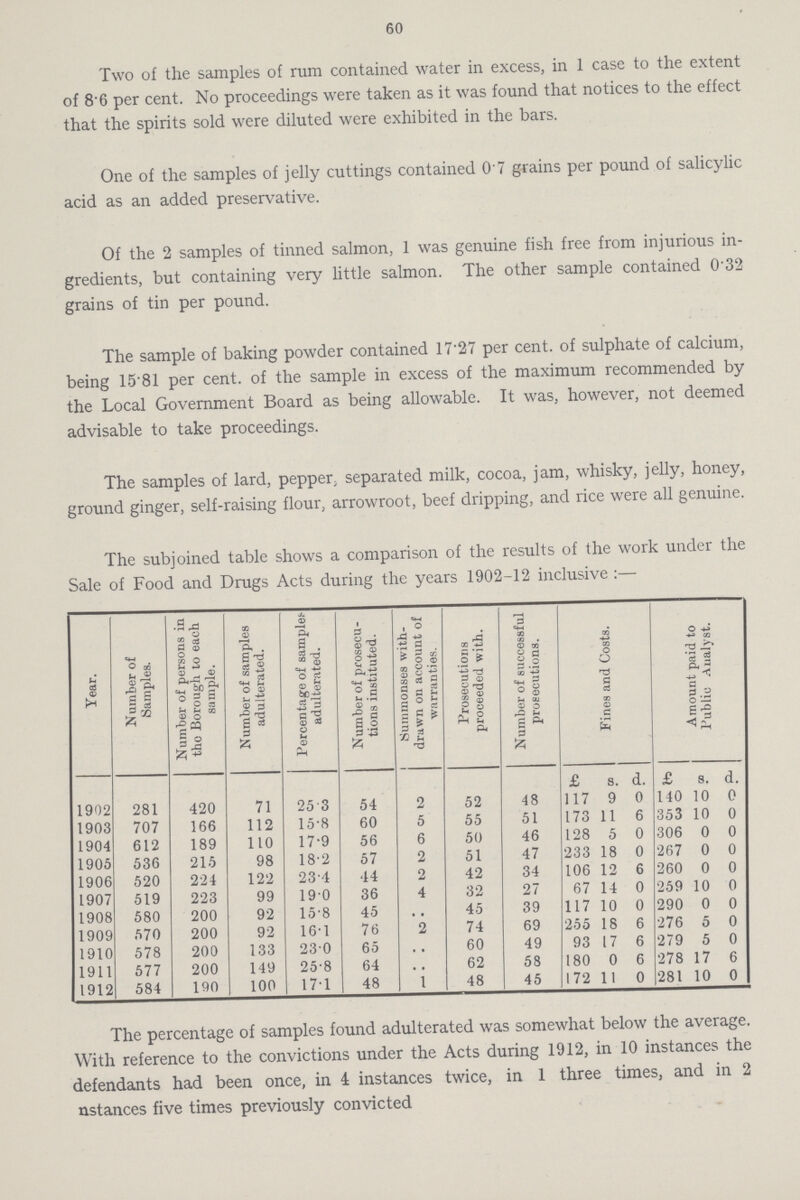 60 Two of the samples of rum contained water in excess, in 1 case to the extent of 86 per cent. No proceedings were taken as it was found that notices to the effect that the spirits sold were diluted were exhibited in the bars. One of the samples of jelly cuttings contained 0'7 grains per pound of salicylic acid as an added preservative. Of the 2 samples of tinned salmon, 1 was genuine fish free from injurious in gredients, but containing very little salmon. The other sample contained 0 32 grains of tin per pound. The sample of baking powder contained 17-27 per cent, of sulphate of calcium, being 15'81 per cent, of the sample in excess of the maximum recommended by the Local Government Board as being allowable. It was, however, not deemed advisable to take proceedings. The samples of lard, pepper, separated milk, cocoa, jam, whisky, jelly, honey, ground ginger, self-raising flour, arrowroot, beef dripping, and rice were all genuine. The subjoined table shows a comparison of the results of the work under the Sale of Food and Drugs Acts during the years 1902-12 inclusive :— Year. Number of Samples. Number of persons in the Borough to each sample. Number of samples adulterated. Percentage of sampler adulterated. Number of prosecu tions instituted. Summonses with drawn on account of warranties. Prosecutions proceeded with. Number of successful prosecutions. Fines and Costs. Amount paid to Public Analyst. £ s. d. £ s. d. 1902 281 420 71 253 54 2 52 48 117 9 0 140 10 0 1903 707 166 112 15.8 60 5 55 51 173 11 6 353 10 0 1904 612 189 110 17.9 56 6 50 46 128 5 0 306 0 0 1905 536 215 98 18.2 57 2 51 47 233 18 0 267 0 0 1906 520 224 122 23.4 44 2 42 34 106 12 6 260 0 0 1907 519 223 99 19.0 36 4 32 27 67 14 0 259 10 0 1908 580 200 92 15.8 45 .. 45 39 117 10 0 290 0 0 1909 570 200 92 16.1 76 2 74 69 255 18 6 276 5 0 1910 578 200 133 23.0 65 .. 60 49 93 17 6 279 5 0 1911 577 200 149 25.8 64 .. 62 58 180 0 6 278 17 6 1912 584 190 100 17.1 48 1 48 45 172 11 0 281 10 0 The percentage of samples found adulterated was somewhat below the average. With reference to the convictions under the Acts during 1912, in 10 instances the defendants had been once, in 4 instances twice, in 1 three times, and in 2 nstances five times previously convicted