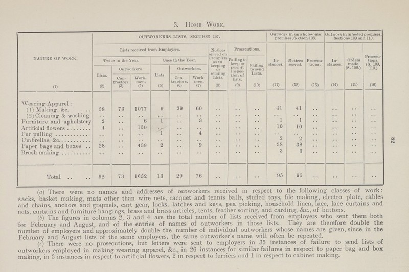 3. Home Work. NATURE OF WORK. OUTWORKERS LISl'S, SECTION 107. 1 Outwork in unwholesome premises, 8tction 108. Outwork in infected premises, Sections 109 and 110. Lists received from Employers. Notices served on Occupiers as to keeping or sending Lists. Prosecutions. Twice in the Year. Once in the Year. Failing to keep or permit inspec tion of lists. Hailing to send Lists. In stances. Notices served. Prosecu tions. In stances. Orders made. (8. 109.) Prosecu tions. (S. 109, 110.) Lists. Outworkers Lists. Outworkers. Con- Work- Con- Work- (1) (2) (3) (4) (5) (6) (7) (8) (9) (10) (ID (12) (13) (14) (15) (16) Wearing Apparel: (1) Making, &c. 68 73 1077 9 29 60 .. .. .. 41 41 .. .. .. .. (2) Cleaning & washing .. .. .. .. .. .. .. .. .. .. .. .. .. .. Furniture and upholstery 2 .. 6 1 .. 3 .. .. .. 1 1 .. .. .. .. Artificial flowers 4 .. 130 .. .. .. .. .. .. 10 10 .. .. .. .. Fur pulling .. .. . . 1 .. 4 .. .. .. .. .. .. .. .. .. Umbrellas, &c .. .. .. .. .. .. .. .. .. 2 2 .. .. .. .. Paper bags and boxes . . 28 .. 439 2 .. 9 .. .. .. 38 38 .. .. .. .. Brush making .. .. .. .. .. .. .. .. .. 3 3 .. .. .. .. Total 92 73 1652 13 29 76 .. .. .. 95 95 .. .. .. .. (а) There were no names and addresses of outworkers received in respect to the following classes of work: sacks, basket making, mats other than wire nets, racquet and tennis balls, stuffed toys, file making, electro plate, cables and chains, anchors and grapnels, cart gear, locks, latches and keys, pea picking, household linen, lace, lace curtains and nets, curtains and furniture hangings, brass and brass articles, tents, feather sorting, and carding, &c., of buttons. (б) The figures in columns 2, 3 and 4 are the total number of lists received from employers who sent them both for February and August, and of the entries of names of outworkers in those lists. They are therefore double the number of employers and approximately double the number of individual outworkers whose names are given, since in the February and August lists of the same employers, the same outworker's name will often be repeated. (r) There were no prosecutions, but letters were sent to employers in 35 instances of failure to send lists of outworkers employed in making wearing apparel, &c., in 26 instances for similar failures in respect to paper bag and box making, in 3 instances in respect to artificial flowers, 2 in respect to furriers and 1 in respect to cabinet making. 00 to