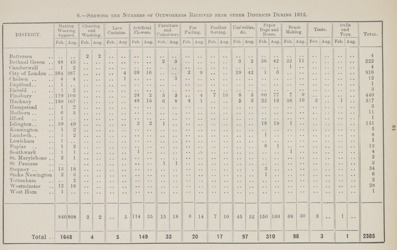 6.—Shewing the Numbers of Outworkers Received from other Districts During 1912. DISTRICT. Making Wearing Apparel. Cleaning and Washing. i .arc Curtains. Artificial Flowers. Furniture and TlnhoUterv Fur Pulling. Feather Sorting. Umbrellas, &c. Paper Bags and Boxes. Brush Making. Tents. Dolls and Toys. Total. Feb. Aug. Feb. Aug. Feb. Aug. Feb Aug. Keb. Aug. Feb. Aug. Feb. | Aug. Feb Aug. Feb. Aug. Feb. Aug Feb. Aug., Feb. | Aug. Battersea .. .. 2 2 .. .. .. .. .. .. .. .. .. .. .. .. .. .. .. .. .. .. .. .. 4 Bethnal Green . . 48 43 .. .. .. .. .. .. 2 ..3 .. .. .. .. 3 2 36 42 32 11 .. .. .. .. 222 ('amber well 1 2 .. .. .. .. .. .. .. .. .. .. .. .. .. .. .. .. 1 .. .. .. .. .. 4 City of London .. 384 387 .. .. .. 4 39 16 .. .. 2 9 .. .. 29 42 1 3 .. .. .. .. .. .. 916 Chelsea 4 4 .. .. .. 1 .. .., . .. 3 .. .. .. .. .. .. .. .. .. .. .. .. .. .. 12 Deptford.. 1 .. .. .. .. .. .. .. .. .. .. .. .. .. .. .. .. .. .. .. .. .. .. .. 1 Knheld . . i 2 .. .. .. .. .. .. .. .. .. .. .. .. .. .. .. .. .. .. .. .. .. .. 3 Finsbury 119 100 .. .. .. .. 24 2 5 3 ..,. 4 7 10 8 5 60 77 i 9 .. .. .. .. 440 Hackney 180 167 .. .. .. .. 48 15 6 8 4 1 .. .. 5 3 22 18 26 10 3 .. 1 .. 517 Hampstead 1 9 .. .. .. .. .. .. .. .. .. .. .. .. .. .. .. .. .. .. .. .. .. 3 Holborn 6 5 .. .. .. .. .. .. .. .. .. .. .. .... .. .. .. .. .. .. .. .. .. .. 11 Ilf.'.rd 1 .. .. .. .. .. .. .. .. .. .. .. .. .. .. .. .. .. .. .. .. .. .. 1 Islington.. 59 49 .. .. .. .. 2 2 1 .. .. .. .. .. .. 18 19 1 .. .. .. .. .. 151 Kensington 1 2 .. .. .. .. .. .. .. .. .. .. .. .. .. .. .. .. .. .. .. .. .. 3 1 iambeth.. 1 2 .. .. .. .. .. .. .. .. .. .. .. .. .. .. 1 .. .. .. .. .. .. .. 4 Lewisham 1 .. .. .. .. .. .. .. .. .. .. .. .. .. .. .. .. .. .. .. .. .. .. 1 Poplar 1 2 .. .. .. .. .. .. .. .. .. .. .. .. .. .. 8 1 .. .. .. .. .. .. 12 Southwark 1 1 .. .. .. .. 1 .. .. .. .. .. .. .. .. .. .. .. 1 .. .. .. .. .. 4 St. Marylebone . . 2 1 .. .. .. .. .. .. .. .. .. .. .. .. .. .. .. .. .. .. .. .. .. 3 .. .. .. .. .. .. .. 1 1 .. .. .. .. .. .. .. .. .. .. .. .. .. .. 2 Stepney 13 18 .. .. .. .. .. .. .. .. .. .. .. .. .. .. 3 .. .. .. .. .. .. .. 34 Stoke Newington 2 3 .. .. .. .. .. .. .. .. .. .. .. .. .. .. 1 .. .. .. .. .. .. .. 6 Tottenham .. 2 .. .. .. .. .. .. .. .. .. .. .. .. .. .. .. .. .. .. .. .. .. .. 2 W estminster 12 16 .. .. .. .. .. .. .. .. .. .. .. .. .. .. .. .. .. .. .. .. .. .. 28 West Ham 1 .. .. .. .. .. .. .. .. .. .. .. .. .. .. .. .. .. .. .. .. .. 1 840 808 2 2 .. 5 114 35 15 18 6 14 7 10 45 52 150 160 68 30 3 •• 1 .. Total .. 1648 4 5 149 33 20 17 97 310 98 3 / 1 2385