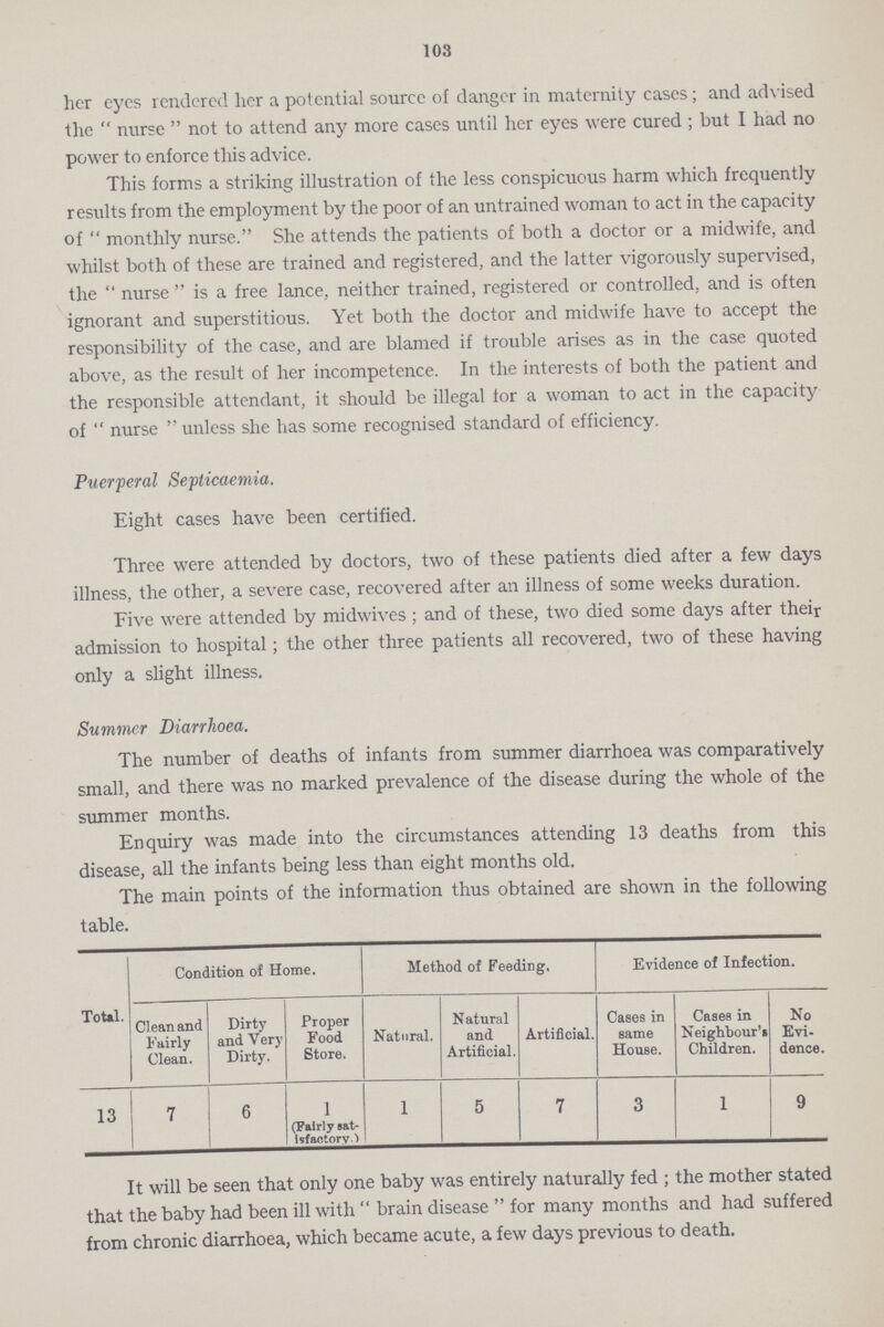 103 her eyes rendered her a potential source of danger in maternity cases; and advised the  nurse  not to attend any more cases until her eyes were cured ; but I had no power to enforce this advice. This forms a striking illustration of the less conspicuous harm which frequently results from the employment by the poor of an untrained woman to act in the capacity of  monthly nurse. She attends the patients of both a doctor or a midwife, and whilst both of these are trained and registered, and the latter vigorously supervised, the  nurse  is a free lance, neither trained, registered or controlled, and is often ignorant and superstitious. Yet both the doctor and midwife have to accept the responsibility of the case, and are blamed if trouble arises as in the case quoted above, as the result of her incompetence. In the interests of both the patient and the responsible attendant, it should be illegal tor a woman to act in the capacity of  nurse  unless she has some recognised standard of efficiency. Puerperal Septicaemia. Eight cases have been certified. Three were attended by doctors, two of these patients died after a few days illness, the other, a severe case, recovered after an illness of some weeks duration. Five were attended by midwives; and of these, two died some days after their admission to hospital; the other three patients all recovered, two of these having only a slight illness. Summer Diarrhoea. The number of deaths of infants from summer diarrhoea was comparatively small, and there was no marked prevalence of the disease during the whole of the summer months. Enquiry was made into the circumstances attending 13 deaths from this disease, all the infants being less than eight months old. The main points of the information thus obtained are shown in the following table. Total. Condition of Home. Method of Feeding. Evidence of Infection. Cl ean and Fairly Clean. Dirty and Very Dirty. Proper Food Store. Natural. Natnral and Artificial. Artificial. Cases in same House. Cases in Neihbour's Children. No Evi dence. 13 7 6 1 (Fairly sat- isfactory.) 1 5 7 3 1 9 It will be seen that only one baby was entirely naturally fed ; the mother stated that the baby had been ill with brain disease for many months and had suffered from chronic diarrhoea, which became acute, a few days previous to death.