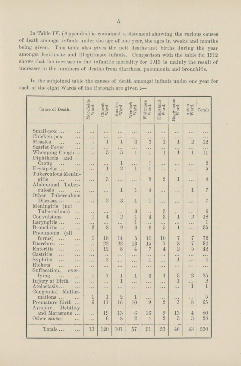 5 In Table IV. (Appendix) is contained a statement showing the various causes of death amongst infants under the age of one year, the ages in weeks and months being given. This table also gives the nett deaths and births during the year amongst legitimate and illegitimate infants. Comparison with the table for 1912 shows that the increase in the infantile mortality for 1913 is mainly the result of increases in the numbers of deaths from diarrhoea, pneumonia and bronchitis. In the subjoined table the causes of death amongst infants under one year fo each of the eight Wards of the Borough are given :— Cause of Death. Moorfields Ward. Church Ward. Hoxton Ward. Wenlock Ward. Whitmore Ward. Kingsland Ward. Haggerston Ward. Acton Ward. Totals. Small-pox ... ... ... ... ... ... ... ... ... Chicken-pox ... ... ... ... ... ... ... ... ... Measles ... 1 1 3 3 1 1 2 12 Scarlet Fever ... ... ... ... ... ... ... ... .... Whooping Cough ... 3 3 1 1 1 1 1 11 Diphtheria and Croup ... ... 1 ... 1 ... ... ... 2 Erysipelas .... 1 2 l 1 .... ... ... 5 Tuberculous Menin gitis ... 3 ... ... 2 2 l ... 8 Abdominal Tuber culosis ... ... 1 1 4 ... ... l 7 Other Tuberculous Diseases ... 2 3 l 1 ... ... ... 7 Meningitis (not Tuberculous) ... ... ... 3 ... 3 ... ... 6 Convulsions 1 4 2 1 4 3 l 2 18 Laryngitis ... ... ... 1 ..... ... ... .... 1 Bronchitis 3 8 9 3 6 5 1 ... 35 Pneumonia (all forms) 1 18 14 5 10 10 7 7 72 Diarrhœa ... 22 22 13 15 7 8 7 94 Enteritis .... 12 8 4 7 4 2 5 42 Gastritis ... ... ... ... ... ... ..... ... .... Syphilis ... 2 ... ... ... ... 1 ... 4 Rickets ... ... ... ... ... ... ... ... ... Suffocation, over lying 1 7 1 1 6 4 3 2 25 Injury at Birth ... ... 1 ... ... ... 1 ... 2 Atelactasis ... ... ... ... ... ... ... 1 1 Congenital Malfor mations 1 1 2 1 ... ... ... ... 5 Premature Birth 6 11 16 10 9 2 3 8 65 Atrophy, Debility and Marasmus ... 19 13 6 16 9 13 4 80 Other causes ... 6 8 2 4 2 3 3 28 Totals 13 120 107 57 91 53 46 43 530