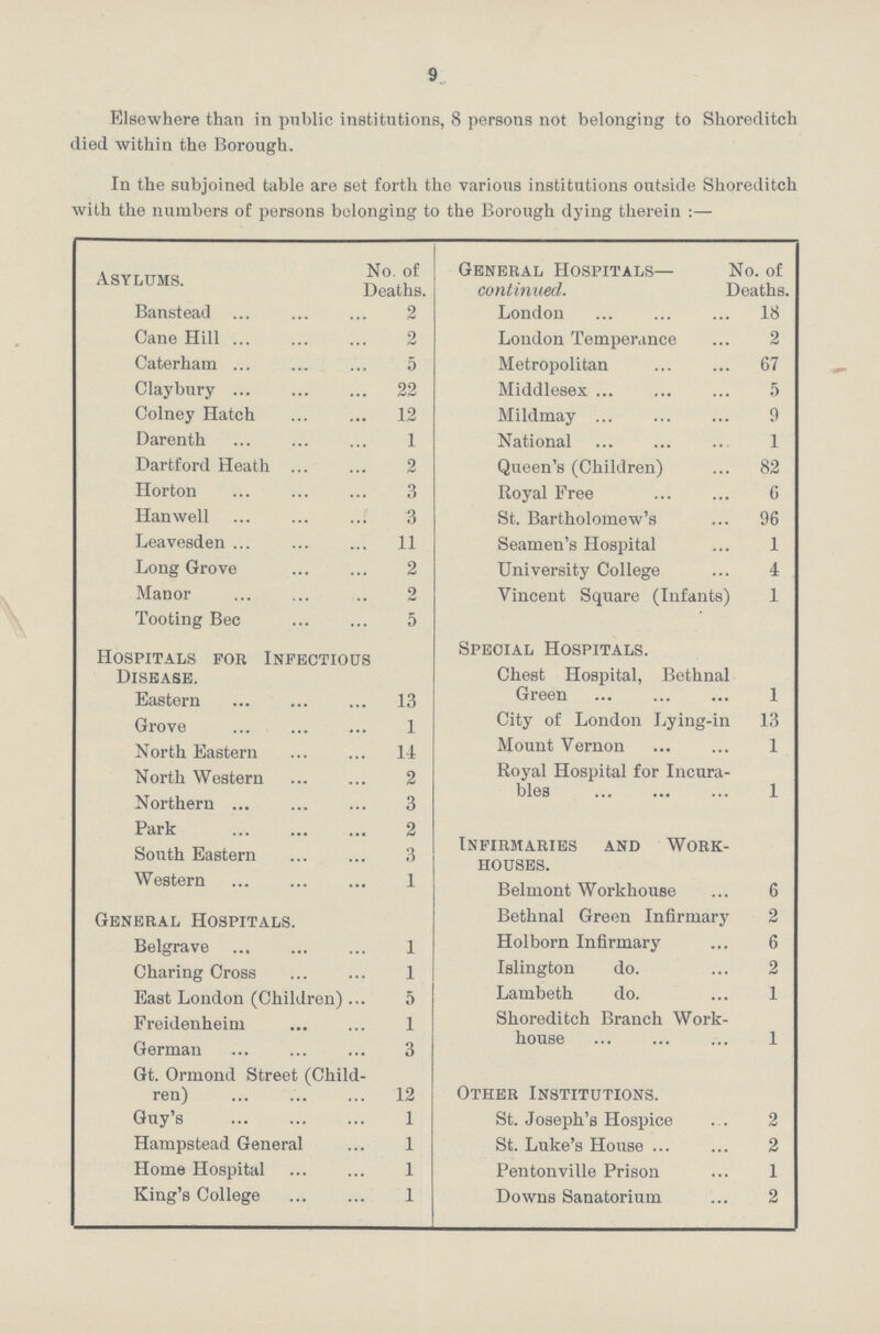 9 Elsewhere than in public institutions, 8 persons not belonging to Shoreditch died within the Borough. In the subjoined table are set forth the various institutions outside Shoreditch with the numbers of persons belonging to the Borough dying therein Asylums. No. of Deaths. General Hospitals— continued. No. of Deaths. Banstead 2 London 18 Cane Hill 2 London Temperance 2 Caterham 5 Metropolitan 67 Claybury . 22 Middlesex 5 Colney Hatch . 12 Mildmay 9 Darenth 1 National 1 Dartford Heath 2 Queen's (Children) 82 Horton 3 Royal Free 6 Hanwell t 3 St. Bartholomew's 96 Leavesden . 11 Seamen's Hospital 1 Long Grove 2 University College 4 Manor 2 Vincent Square (Infants 1 Tooting Bee 5 Hospitals for Infectious Disease. Special Hospitals. Chest Hospital, Bethna Green I 1 Eastern . 13 Grove 1 City of London Lying-in 13 North Eastern . 14 Mount Vernon 1 North Western 2 Royal Hospital for Incura bles 1 Northern 3 Park 2 South Eastern 3 Infirmaries and Work houses. Belmont Workhouse 6 Western 1 General Hospitals. Bethnal Green Infirmary 2 Belgrave 1 Holborn Infirmary 6 Charing Cross 1 Islington do. 2 East London (Children) 5 Lambeth do. 1 Freidenheim 1 Shoreditch Branch Work house 1 German 3 Gt. Ormond Street (Child ren) 12 Other Institutions. Guy's 1 St. Joseph's Hospice 2 Hampstead General 1 St. Luke's House 2 Home Hospital 1 Pentonville Prison 1 King's College 1 Downs Sanatorium 2