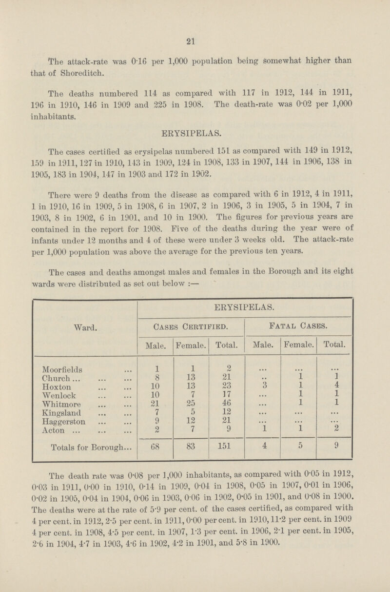 21 The attack-rate was 0.16 per 1,000 population being Somewhat higher than that of Shoreditch. The deaths numbered 114 as compared with 117 in 1912, 144 in 1911, 196 in 1910, 146 in 1909 and 225 in 1908. The death-rate was 0.02 per 1,000 inhabitants. ERYSIPELAS. The cases certified as erysipelas numbered 151 as compared with 149 in 1912, 159 in 1911,127 in 1910, 143 in 1909, 124 in 1908, 133 in 1907, 144 in 1906, 138 in 1905, 183 in 1904, 147 in 1903 and 172 in 1902. There were 9 deaths from the disease as compared with 6 in 1912, 4 in 1911, 1 in 1910, 16 in 1909, 5 in 1908, 6 in 1907, 2 in 1906, 3 in 1905, 5 in 1904, 7 in 1903, 8 in 1902, 6 in 1901, and 10 in 1900. The figures for previous years are contained in the report for 1908. Five of the deaths during the year were of infants under 12 months and 4 of these were under 3 weeks old. The attack-rate per 1,000 population was above the average for the previous ten years. The cases and deaths amongst males and females in the Borough and its eight wards were distributed as set out below:— Ward. ERYSIPELAS. Cases Certified. Fatal Cases. Male. Female. Total. Male. Female. Total. Moorfields 1 1 2 ... ... ... Church 8 13 21 ... 1 1 Hoxton 10 13 23 3 1 4 Wenlock 10 7 17 ... 1 1 Whitmore 21 25 46 ... 1 1 Kingsland 7 5 12 ... ... ... Haggerston 9 12 21 ... ... ... Acton 2 7 9 1 l 2 Totals for Borough 68 83 151 4 5 9 The death rate was 0.08 per 1,000 inhabitants, as compared with 0.05 in 1912, 0.03 in 1911, 0.00 in 1910, 0.14 in 1909, 0.04 in 1908, 0.05 in 1907, 0.01 in 1906, 0.02 in 1905, 0.04 in 1904, 0.06 in 1903, 0.06 in 1902, 0.05 in 1901, and 0.08 in 1900. The deaths were at the rate of 5.9 per cent. of the cases certified, as compared with 4 per cent. in 1912, 2.5 per cent. in 1911,0.00 per cent. in 1910,11.2 per cent. in 1909 4 per cent. in 1908, 4.5 per cent. in 1907, 1.3 per cent. in 1906, 2.1 per cent. in 1905, 2.6 in 1904, 4.7 in 1903, 4.6 in 1902, 4.2 in 1901, and 5.8 in 1900.