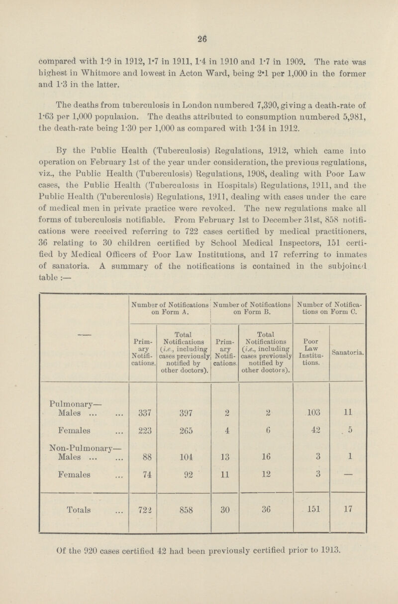 26 compared with 1.9 in 1912, 1.7 in 1911, 1.4 in 1910 and 1.7 in 1909. The rate was highest in Whitmore and lowest in Acton Ward, being 2.1 per 1,000 in the former and 1.3 in the latter. The deaths from tuberculosis in London numbered 7,390, giving a death-rate of l.63 per 1,000 population. The deaths attributed to consumption numbered 5,981, the death-rate being 1.30 per 1,000 as compared with l.34 in 1912. By the Public Health (Tuberculosis) Regulations, 1912, which came into operation on February 1st of the year under consideration, the previous regulations, viz., the Public Health (Tuberculosis) Regulations, 1908, dealing with Poor Law cases, the Public Health (Tuberculosis in Hospitals) Regulations, 1911, and the Public Health (Tuberculosis) Regulations, 1911, dealing with cases under the care of medical men in private practice were revoked. The new regulations make all forms of tuberculosis notifiable. From February 1st to December 31st, 858 notifi cations were received referring to 722 cases certified by medical practitioners, 36 relating to 30 children certified by School Medical Inspectors, 151 certi fied by Medical Officers of Poor Law Institutions, and 17 referring to inmates of sanatoria. A summary of the notifications is contained in the subjoined table:— — Number of Notifications on Form A. Number of Notifications on Form B. Number of Notifica tions on Form C. Prim ary Notifi cations. Total Notifications (i.e., including cases previously notified by other doctors). Prim ary Notifi cations. Total Notifications (i.e., including cases previously notified by other doctors). Poor Law Institu tions. Sanatoria. Pulmonary— Males 337 397 2 2 103 11 Females 223 265 4 6 42 5 Non-Pulmonary— Males 88 104 13 16 3 1 Females 74 92 11 12 3 — Totals 722 858 30 36 151 17 Of the 920 cases certified 42 had been previously certified prior to 1913.