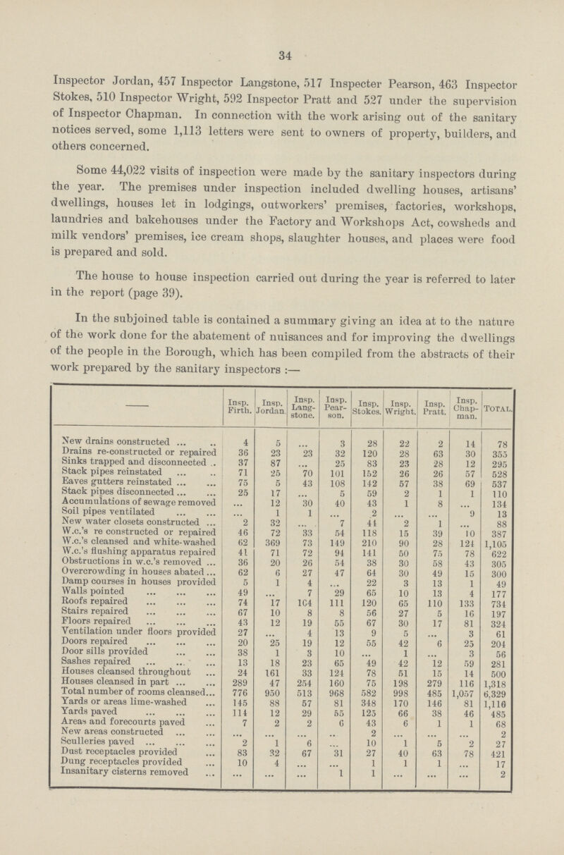 34 Inspector Jordan, 457 Inspector Langstone, 517 Inspector Pearson, 463 Inspector Stokes, 510 Inspector Wright, 592 Inspector Pratt and 527 under the supervision of Inspector Chapman. In connection with the work arising out of the sanitary notices served, some 1,113 letters were sent to owners of property, builders, and others concerned. Some 44,022 visits of inspection were made by the sanitary inspectors during the year. The premises under inspection included dwelling houses, artisans' dwellings, houses let in lodgings, outworkers' premises, factories, workshops, laundries and bakehouses under the Factory and Workshops Act, cowsheds and milk vendors' premises, ice cream shops, slaughter houses, and places were food is prepared and sold. The house to house inspection carried out during the year is referred to later in the report (page 39). In the subjoined table is contained a summary giving an idea at to the nature of the work done for the abatement of nuisances and for improving the dwellings of the people in the Borough, which has been compiled from the abstracts of their work prepared by the sanitary inspectors:— Insp. Firth. Insp. Jordan. Insp. Lang stone. Inap. Pear son. Insp. Stokes. Insp. Wright. Insp. Pratt. Insp. Chap man. Total. New drains constructed 4 5 ... 3 28 22 2 14 78 Drains re-constructed or repaired 36 23 23 32 120 28 63 30 355 Sinks trapped and disconnected 37 87 ... 25 83 23 28 12 295 Stack pipes reinstated 71 25 70 101 152 26 26 57 528 Eaves gutters reinstated 75 5 43 108 142 57 38 69 537 Stack pipes disconnected 25 17 ... 5 59 2 1 1 110 Accumulations of sewage removed ... 12 30 40 43 1 8 ... 134 Soil pipes ventilated ... 1 1 ... 2 ... ... 9 13 New water closets constructed 2 32 ... 7 44 2 1 ... 88 W.c.'s re constructed or repaired 46 72 33 54 118 15 39 10 387 VV.c.'s cleansed and white-washed 62 369 73 149 210 90 28 121 1,105 W.c.'s flushing apparatus repaired Obstructions in w.c.'s removed 41 71 72 94 141 50 75 78 622 36 20 26 54 38 30 58 43 305 Overcrowding in houses abated 62 6 27 47 64 30 49 15 300 Damp courses in houses provided 5 1 4 ... 22 3 13 1 49 Walls pointed 49 ... 7 29 65 10 13 4 177 Roofs repaired 74 17 104 111 120 65 110 133 734 Stairs repaired 67 10 8 8 56 27 5 16 197 Floors repaired 43 12 19 55 67 30 17 81 324 Ventilation under floors provided 27 ... 4 13 9 5 ... 3 61 Doors repaired 20 25 19 12 55 42 6 25 204 Door sills provided 38 1 3 10 ... 1 ... 3 56 Sashes repaired 13 18 23 65 49 42 12 59 281 Houses cleansed throughout 24 161 33 124 78 51 15 14 500 Houses cleansed in part 289 47 254 160 75 198 279 116 1,318 Total number of rooms cleansed 776 950 513 968 582 998 485 1,057 6.329 Yards or areas lime-washed 145 88 57 81 348 170 146 81 1,116 Yards paved 114 12 29 55 125 66 38 46 485 Areas and forecourts paved 7 2 2 6 43 6 1 1 68 New areas constructed ... ... ... ... 2 ... ... ... 2 Sculleries paved 2 1 6 ... 10 1 5 2 27 Dust receptacles provided 83 32 67 31 27 40 63 78 421 Dung receptacles provided 10 4 ... ... 1 1 1 ... 17 Insanitary cisterns removed ... ... ... 1 1 ... ... ... 2