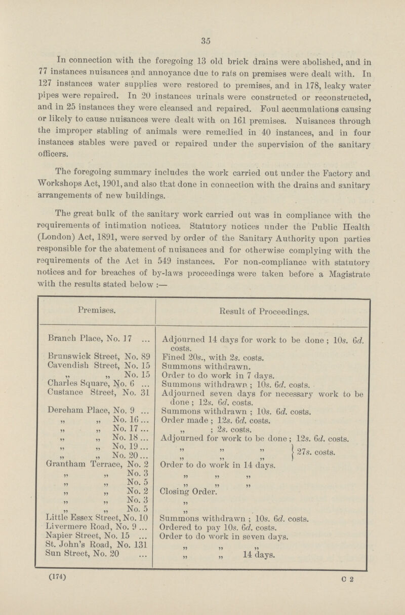 35 In connection with the foregoing 13 old brick drains were abolished, and in 77 instances nuisances and annoyance due to rats on premises were dealt with. In 127 instances water supplies were restored to premises, and in 178, leaky water pipes were repaired. In 20 instances urinals were constructed or reconstructed, and in 25 instauces they were cleansed and repaired. Foul accumulations causing or likely to cause nuisances were dealt with on 161 premises. Nuisances through the improper stabling of animals were remedied in 40 instances, and in four instances stables were paved or repaired under the supervision of the sanitary officers. The foregoing summary includes the work carried out under the Factory and Workshops Act, 1901, and also that done in connection with the drains and sanitary arrangements of new buildings. The great bulk of the sanitary work carried out was in compliance with the requirements of intimation notices. Statutory notices under the Public Health (London) Act, 1891, were served by order of the Sanitary Authority upon parties responsible for the abatement of nuisances and for otherwise complying with the requirements of the Act in 549 instances. For non-compliance with statutory notices and for breaches of by-laws proceedings were taken before a Magistrate with the results stated below:— Premises. Result of Proceedings. Branch Place, No. 17 Adjourned 14 days for work to be done ; 10s. 6d. costs. Brunswick Street, No. 89 Fined 20s., with 2s. costs. Cavendish Street, No. 15 Summons withdrawn. „ No. 15 Order to do work in 7 days. Charles Square, No. 3 Summons withdrawn; 10s. 6d. costs. Custance Street, No. 31 Adjourned seven days for necessary work to be done ; 12s. 6d. costs. Dereham Place, No. 9 Summons withdrawn ; 10s. 6d. costs. „ „ No. 10 Order made ; 12s. 6d. costs. „ No. 17 „ ; 2s. costs. „ No. 18 Adjourned for work to be done; 12s. 6d. costs. „ No. 19 „ „ „ 27s. costs. „ „ No. 20 „ „ „ Grantham Terrace, No. 2 Order to do work in 14 days. No. 3 „ „ „ No. 5 „ „ „ „ „ No. 2 Closing Order. „ „ No. 3 „ „ ,, No. 5 „ Little Essex Street, No. 10 Summons withdrawn; 10s. 6d. costs. Livermere Road, No. 9 Ordered to pay 10s. 6d. costs. Napier Street, No. 15 Order to do work in seven days. St. John's Road, No. 131 „ „ „ Sun Street, No. 20 „ „ 14 days. (174) C 2