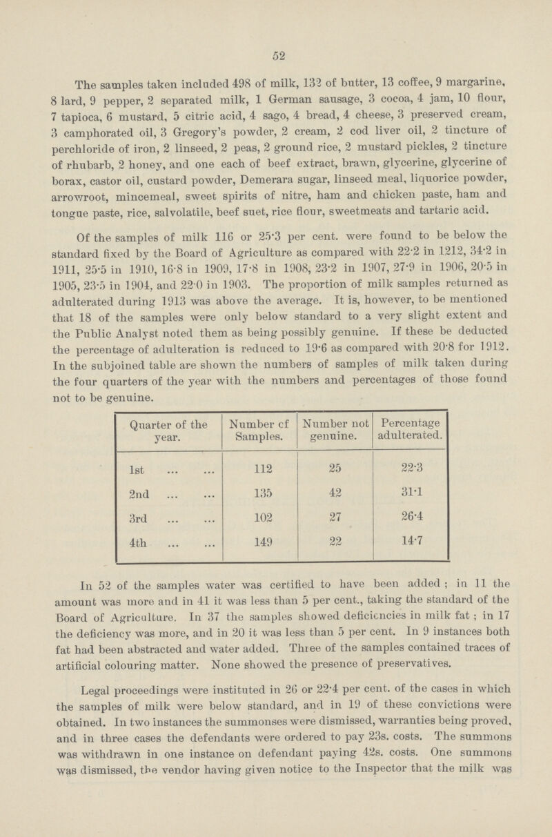 52 The samples taken included 498 of milk, 132 of butter, 13 coffee, 9 margarine, 8 lard, 9 pepper, 2 separated milk, 1 German sausage, 3 cocoa, 4 jam, 10 flour, 7 tapioca, 6 mustard, 5 citric acid, 4 sago, 4 bread, 4 cheese, 3 preserved cream, 3 camphorated oil, 3 Gregory's powder, 2 cream, 2 cod liver oil, 2 tincture of perchloride of iron, 2 linseed, 2 peas, 2 ground rice, 2 mustard pickles, 2 tincture of rhubarb, 2 honey, and one each of beef extract, brawn, glycerine, glycerine of borax, castor oil, custard powder, Demerara sugar, linseed meal, liquorice powder, arrowroot, mincemeal, sweet spirits of nitre, ham and chicken paste, ham and tongue paste, rice, salvolatile, beef suet, rice flour, sweetmeats and tartaric acid. Of the samples of milk 116 or 25.3 per cent. were found to be below the standard fixed by the Board of Agriculture as compared with 22.2 in 1212, 34.2 in 1911, 25.5 in 1910, 16.8 in 1909, 17.8 in 1908, 23.2 in 1907, 27.9 in 1906, 20.5 in 1905, 23.5 in 1904, and 22.0 in 1903. The proportion of milk samples returned as adulterated during 1913 was above the average. It is, however, to be mentioned that 18 of the samples were only below standard to a very slight extent and the Public Analyst noted them as being possibly genuine. If these be deducted the percentage of adulteration is reduced to 19.6 as compared with 20.8 for 1912. In the subjoined table are shown the numbers of samples of milk taken during the four quarters of the year with the numbers and percentages of those found not to be genuine. Quarter of the year. Number of Samples. Number not genuine. Percentage adulterated. 1st 112 25 22.3 2nd 135 42 31.1 3rd 102 27 26.4 4th 149 22 14.7 In 52 of the samples water was certified to have been added; in 11 the amount was more and in 41 it was less than 5 per cent., taking the standard of the Board of Agriculture. In 37 the samples showed deficiencies in milk fat; in 17 the deficiency was more, and in 20 it was less than 5 per cent. In 9 instances both fat had been abstracted and water added. Three of the samples contained traces of artificial colouring matter. None showed the presence of preservatives. Legal proceedings were instituted in 26 or 22.4 per cent. of the cases in which the samples of milk were below standard, and in 19 of these convictions were obtained. In two instances the summonses were dismissed, warranties being proved, and in three cases the defendants were ordered to pay 23s. costs. The summons was withdrawn in one instance on defendant paying 42s. costs. One summons was dismissed, the vendor having given notice to the Inspector that the milk was