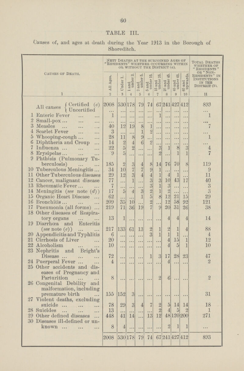 60 TABLE III. Causes of, and ages at death during the Year 1913 in the Borough of Shoreditch. Causes of Death. Nett Deaths at the subjoined ages of Residents whether occurring within or without the District (a). Total Deaths whether of  Residents  or Non Residents in Institutions in the District (b). All Ages. Under 1. 1 and under 2. 2 and under 5. 5 and under 15. 15 and under 25. 25 and under 45. 45 and under 65. 65 and upwards. 1 2 3 4 5 6 7 8 9 10 11 All causes Certified (c) 2008 530 178 79 74 67 241 427 412 893 Uncertified ... ... ... ... ... ... ... ... ... ... 1 Enteric Fever 1 ... ... ... ... 1 ... ... ... 1 2 Small-pox ... ... ... ... ... ... ... ... ... ... 3 Measles 40 12 19 8 1 ... ... ... ... 7 4 Scarlet Fever 3 ... ... 1 2 ... ... ... ... ... 5 Whooping-cough 28 11 8 9 ... ... ... ... ... l 6 Diphtheria and Croup 14 2 4 6 2 ... ... ... ... ... 7 Influenza 22 5 2 ... ... 3 1 8 3 4 8 Erysipelas 9 5 ... ... ... 2 ... 1 1 7 9 Phthisis (Pulmonary Tu berculosis) 185 2 3 4 8 14 76 70 8 119 10 Tuberculous Meningitis 34 10 7 7 9 1 ... ... ... 9 11 Other Tuberculous diseases 29 12 3 4 4 1 4 1 ... 11 12 Cancer, malignant disease 77 ... 1 ... 3 3 10 43 17 40 13 Rheumatic Fever 7 ... ... ... 3 1 3 ... ... 3 14 Meningitis (see note (d)) 17 5 4 3 2 1 2 ... ... 3 15 Organic Heart Disease 62 ... ... 1 5 8 12 21 15 29 16 Bronchitis 209 35 10 ... 2 ... 12 58 92 121 17 Pneumonia (all forms) 219 71 36 19 7 9 20 31 26 38 18 Other diseases of Respira tory organs 13 1 ... ... ... ... 4 4 4 14 19 Diarrhoea and Enteritis (see note (e)) 217 133 61 13 2 1 2 1 4 88 20 Appendicitis and Typhlitis 6 ... ... ... 3 1 1 1 ... 4 21 Cirrhosis of Liver 20 ... ... ... ... ... 4 15 1 12 22 Alcoholism 10 ... ... ... ... ... 4 5 1 10 23 Nephritis and Bright's Disease 72 ... ... ... 1 3 17 28 23 47 24 Puerperal Fever 4 ... ... ... ... ... 4 ... ... 2 25 Other accidents and dis eases of Pregnancy and Parturition 8 ... ... ... ... 2 6 ... ... 2 26 Congenital Debility and malformation, including premature birth 155 152 3 ... ... ... ... ... ... 31 27 Violent deaths, excluding suicide 78 29 3 4 7 2 5 14 14 18 28 Suicides 13 ... ... ... ... 2 4 5 2 1 29 Other defined diseases 448 41 14 ... 13 12 48 120 200 271 30 Diseases ill-defined or un known 8 4 ... ... ... ... 2 1 1 ... 2008 530 178 79 74 67 241 427 412 893