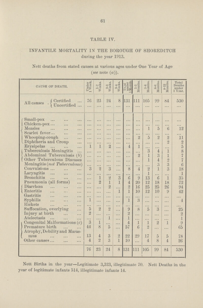 61 TABLE IV. INFANTILE MORTALITY IN THE BOROUGH OF SHORED1TCH during the year 1913. Nett deaths from stated causes at various ages under One Year of Age (see note (a)). CAUSE OF DEATH. Under 1 Week. 1-2 Weeks. 2-3 Weeks. 3-4 Weeks. Total under 1 Monts. 1-3 Months. 3-6 Months. 6-9 Months. 9-12 Months. Total Deaths under 1 Year. All causes. Certified 70 23 24 8 131 Ill 105 99 84 530 Uncertified ... ... ... ... ... ... ... ... ... ... Small-pox ... ... ... ... ... ... ... ... ... ... Chicken-pox ... ... ... ... ... ... ... ... ... ... Measles ... ... ... ... ... ... 1 5 6 12 Scarlet fever ... ... ... ... ... ... ... ... ... ... Whooping-cough ... ... ... ... ... 2 5 2 2 11 Diphtheria and Croup ... ... ... ... ... ... ... ... 2 2 Erysipelas 1 1 2 ... 4 1 ... ... ... 5 Tuberculosis Meningitis ... ... ... ... ... ... 3 4 1 8 Abdominal Tuberculosis (b) ... ... ... ... ... 2 1 3 1 7 Other Tuberculous Diseases ... ... ... ... ... ... 1 4 2 7 Meningitis (not Tuberculous) ... ... ... ... ... ... ... 3 3 6 Convulsions 3 2 3 ... 8 4 2 1 3 18 Laryngitis ... ... ... ... ... ... 1 ... ... 1 Bronchitis ... 1 2 3 6 9 13 6 1 35 Pneumonia (all forms) ... 2 1 1 4 20 12 18 18 72 Diarrhoea ... ... 2 ... 2 16 25 25 26 94 Enteritis ... ... ... 1 1 10 12 10 9 42 Gastritis ... ... ... ... ... ... ... ... ... ... Syphilis 1 ... ... ... 1 3 ... ... ... 4 Rickets ... ... ... ... ... ... ... ... ... ... Suffocation, overlying 5 2 2 ... 9 8 5 3 ... 25 Injury at birth 2 ... ... ... 2 ... ... ... ... 2 Atelectasis ... ... 1 ... 1 ... ... ... ... 1 Congenital Malformations (c) 3 1 ... ... 4 1 1 2 1 9 Premature birth 44 8 5 ... 57 6 2 ... ... 65 Atrophy, Debility and Maras mus 13 4 3 2 22 29 17 5 5 78 Other causes 4 2 3 1 10 4 8 4 26 76 23 24 8 131 111 105 99 84 530 Nett Births in the year—Legitimate 3,323, illegitimate 70. Nett Deaths in the year of legitimate infants 514, illegitimate infants 14.