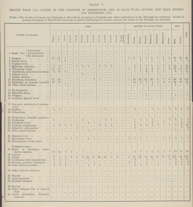 TABLE V. DEATHS FROM ALL CAUSES IN THE BOROUGH OF SHOREDITCH, AND IN EACH WARD DURING THE YEAR ENDING 31ST DECEMBER, 1913. Note.—The deaths of persons not belonging to Shoreditch occurring in hospitals and other institutions in the Borough are excluded ; deaths of persons belonging to Shoreditch occurring in public institutions in London beyond the limits of the Borough are included. CAUSES OF DEATH. AGES. DEATHS IN EACH WARD. SEX. Total. Under 1. 1 to 5. 5 to 10. 10 to 15. 15 to 20. 20 to 25. 25 to 35. 35 to 45. 45 to 55. 55 to 65. 65 to 75. 75 to 85. 85 and upwards. Moorfields. Church. Hoxton. Wenlock. Whitmore. Kingslaud. Haggerston. Acton. Male. Female. 1 Small Pox Vaccinated ... ... ... ... ... ... ... ... ... ... ... ... ... ... ... ... ... ... ... ... ... ... ... ... Unvaccinated ... ... ... ... ... ... ... ... ... ... ... ... ... ... ... ... ... ... ... ... ... ... ... ... No statement ... ... ... ... ... ... ... ... ... ... ... ... ... ... ... ... ... ... ... ... ... ... ... ... 2 Measles 12 27 1 ... ... ... ... ... ... ... ... ... ... 1 11 9 5 8 1 2 3 20 20 40 3 Scarlet fever ... 1 2 ... ... ... ... ... ... ... ... ... ... ... ... 1 ... 1 ... 1 ... 2 1 3 4 Typhus fever ... ... ... ... ... ... ... ... ... ... ... ... ... ... ... ... ... ... ... ... ... ... ... ... 5 Epidemic influenza 5 2 ... ... 1 2 1 ... 5 3 3 ... ... ... 3 5 2 5 1 5 1 14 8 22 6 Whooping cough 11 17 ... ... ... ... ... ... ... ... ... ... ... 1 7 6 2 2 2 4 4 13 15 28 7 Diphtheria, membranous croup 2 10 2 ... ... ... ... ... ... ... ... ... ... ... 1 2 3 4 1 3 ... 8 6 14 8 Enteric fever ... ... ... ... ... 1 ... ... ... ... ... ... ... ... ... ... ... ... 1 ... ... ... 1 1 9 Asiatic cholera ... ... ... ... ... ... ... ... ... ... ... ... ... ... ... ... ... ... ... ... ... ... ... ... 10 Diarrhoea, dysentery 67 45 ... ... 1 ... ... 2 1 ... ... ... ... 1 26 32 16 20 6 7 8 69 47 116 11 Epidemic or zymotic enteritis 27 16 ... ... ... ... ... ... ... ... ... ... ... ... 13 3 7 5 5 4 6 21 22 43 12 Other allied diseases ... ... 1 ... ... ... ... ... ... ... ... ... ... ... ... ... ... 1 ... ... ... 1 ... 1 13 Hydrophobia ... ... ... ... ... ... ... ... ... ... ... ... ... ... ... ... ... ... ... ... ... ... ... ... 14 Glanders, farcy ... ... ... ... ... ... ... ... ... ... ... ... ... ... ... ... ... ... ... ... ... ... ... ... 15 Tetanus ... ... ... ... ... ... ... ... ... ... ... ... ... ... ... ... 1 ... ... ... ... 1 ... 1 16 Anthrax, splenic fever ... ... ... ... ... ... ... ... ... ... ... ... ... ... ... ... ... ... ... ... ... ... ... 1 17 Cow-pox, accidents of vaccina tion ... ... ... ... ... ... ... ... ... ... ... ... ... ... ... ... ... ... ... ... ... ... ... ... 18 Syphilis 4 1 ... ... ... ... ... ... ... 1 ... ... ... ... 2 ... ... 1 1 1 1 4 2 6 19 Gonorrhœa ... ... ... ... ... ... ... ... ... ... ... ... ... ... ... ... ... ... ... ... ... ... ... ... 20 Phagedœna, hospital gangrene ... ... ... ... ... ... ... ... ... ... ... ... ... ... ... ... ... ... ... ... ... ... ... ... 21 Erysipelas 5 ... ... ... ... 2 ... ... ... 1 1 ... ... ... 1 4 1 1 ... ... 2 4 5 9 22 Puerperal fever ... ... ... ... ... ... 3 1 ... ... ... ... ... ... 1 ... ... 2 ... 1 ... ... 4 4 23 Pyaemia, septicaemia 1 2 1 1 1 ... ... ... 4 3 3 ... ... ... 3 2 2 4 3 1 1 7 9 16 24 Infective endocarditis ... ... ... ... 1 1 ... ... ... ... ... ... ... ... 2 ... ... ... ... ... ... ... 2 2 25 Other allied diseases ... ... ... ... ... ... 1 ... ... ... ... ... ... ... ... 1 ... ... ... ... ... 1 ... 1 26 Malarial fever ... ... ... ... ... ... ... ... ... ... ... ... ... ... ... ... ... ... ... ... ... ... ... ... 27 Rheumatic fever ... ... 2 1 1 ... 2 1 ... ... ... ... ... 2 1 1 1 ... ... 1 1 3 4 7 28 Rheumatism of the heart ... ... ... ... ... ... ... ... ... ... ... ... ... ... ... ... ... ... ... ... ... ... ... ... Tuberculosis: 29 Brain or meninges, acute hydrocephalus 10 14 7 2 ... 1 ... ... ... ... ... ... ... ... 6 7 5 6 3 5 2 19 15 34 30 Larynx ... ... ... ... ... ... ... ... ... ... ... ... ... ... ... ... ... ... ... ... ... ... ... ... 31 Lungs 2 7 5 3 5 9 35 41 36 34 6 2 ... 6 37 30 25 40 21 19 17 121 64 185 32 Intestines, tabes mesenterica 6 3 1 ... ... ... 1 ... ... ... ... ... ... ... 2 1 3 2 ... ... 3 5 6 11 33 General, position undefined 4 2 1 ... 1 ... ... 1 ... ... ... ... ... 1 5 ... 3 ... ... ... ... 6 3 9 34 Other forms, scrofula 2 2 2 ... ... ... 1 1 1 ... ... ... ... ... 3 2 2 ... 1 ... 1 4 5 9 35 Other Infective diseases ... ... ... ... ... ... ... ... ... ... ... ... ... ... ... ... ... ... ... ... ... ... ... ... 36 Thrush ... ... ... ... ... ... ... ... ... ... ... ... ... ... ... ... ... ... ... ... ... ... ... ... 37 Actinomycosis ... ... ... ... ... ... ... ... ... ... ... ... ... ... ... ... ... ... ... ... ... ... ... ... 38 Hydatid diseases ... ... ... ... ... ... ... ... ... ... ... ... ... ... ... ... ... ... ... ... ... ... ... ... 39 Scurvy ... ... ... ... ... ... ... ... ... ... ... ... ... ... ... ... ... ... ... ... ... ... ... ... 40 Other diseases due to altered food ... ... ... ... ... ... ... ... ... ... ... ... ... ... ... ... ... ... ... ... ... ... ... ... 41 Acute alcoholism, delirium tremens ... ... ... ... ... ... ... ... ... ... ... ... ... ... ... ... ... ... ... ... ... ... ... ... (174) e