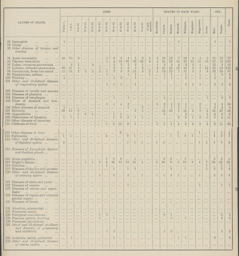 CAUSES OF DEATH. AGES. DEATHS IN EACH WARD. SEX. Total. Under 1. 1 to 5. 5 to 10. 10 to 15. 15 to 20. 20 to 25. 25 to 35. 35 to 45. 45 to 55. 55 to 65. 65 to 75. 75 to 85. 85 and upwards. Moorfields. Church. Hoxton. Wenlock. Whitmore. Kingsland. Haggerston. Acton. Male. Female. 91 Laryngitis 1 ... ... ... ... ... ... ... ... ... ... ... ... ... ... ... 1 ... ... ... ... 1 ... 1 92 Croup ... ... ... ... ... ... ... ... ... ... ... ... ... ... ... ... ... ... ... ... ... ... ... ... 93 Other diseases of larynx and trachea ... ... ... ... ... ... ... ... ... ... ... ... ... ... ... ... ... ... ... ... ... ... ... ... 94 Acute bronchitis 35 10 2 ... ... ... 1 6 5 4 4 2 1 4 18 12 7 12 8 3 6 31 39 70 95 Chronic bronchitis ... ... ... ... ... ... 1 4 18 31 52 25 8 4 21 26 19 29 10 17 13 67 72 139 96 Lobar, croupous-pneumonia ... 2 1 ... 2 ... ... 2 3 3 2 1 ... 1 2 3 4 3 2 1 ... 13 3 16 97 Lobular, broncho-pneumonia 60 37 2 ... ... 1 ... 2 4 3 5 2 ... 2 25 25 19 16 9 7 13 61 55 116 98 Pneumonia, form not stated 11 16 2 2 3 3 7 9 9 9 11 4 1 1 13 23 7 17 9 9 8 52 35 87 99 Emphysema, asthma ... ... ... ... ... ... 1 ... ... 1 1 ... 1 ... 1 1 ... 1 ... 1 ... 1 3 4 100 Pleurisy 1 ... ... ... ... ... ... 1 2 ... 1 ... ... ... 1 1 ... 2 ... 1 ... 5 ... 5 101 Other and ill-defined diseases of respiratory system ... ... ... ... ... ... 1 1 1 ... 1 ... ... ... ... ... ... 2 1 1 ... 2 2 4 102 Diseases of mouth and annexa ... ... ... ... ... ... ... ... ... ... ... ... ... ... ... ... ... ... ... ... ... ... ... ... 103 Diseases of pharynx ... ... ... ... ... ... ... ... ... ... ... ... ... ... ... ... ... ... ... ... ... ... ... ... 104 Diseases of oesophagus ... ... ... ... ... ... ... 1 ... 1 ... ... ... ... ... ... ... ... ... ... 1 ... 2 2 105 Ulcer of stomach and duo denum ... ... ... ... ... ... 3 1 4 2 ... ... ... 1 2 1 3 1 ... 2 ... 2 8 10 106 Other diseases of stomach 2 ... ... ... ... ... ... ... ... 1 ... 2 ... ... 1 1 1 1 ... 1 ... 3 2 5 107 Enteritis 39 13 2 ... ... ... ... ... ... ... 2 2 ... ... 15 10 7 14 5 2 5 31 27 58 108 Appendicitis ... ... 1 2 1 ... ... 1 l ... ... ... ... ... 2 ... ... 3 ... ... 1 4 2 6 109 Obstruction of intestine 1 1 1 ... ... ... ... 1 3 2 1 1 ... ... ... ... 2 3 1 2 3 7 4 11 110 Other diseases of intestine ... ... ... ... ... ... ... ... ... ... ... ... ... ... ... ... ... ... ... ... ... ... ... ... 111 Cirrhosis of liver ... ... ... ... ... ... ... 3 13 2 1 ... ... 1 1 1 4 3 4 2 4 9 11 20 112 Other diseases of liver ... ... ... ... ... ... ... ... 2 ... ... ... ... ... ... ... 1 ... ... 1 ... 1 1 2 113 Peritonitis 1 1 ... ... ... ... 2 ... ... 2 1 ... ... ... ... 1 1 4 1 ... ... 4 3 7 114 Other and ill-defined diseases of digestive system 2 ... ... ... ... ... ... ... ... 1 1 1 ... 1 2 ... ... ... ... 1 1 1 4 5 115 Diseases of Lymphatic System and ductless glands ... ... ... ... ... ... ... ... ... ... ... ... ... ... ... ... ... ... ... ... ... ... ... ... 116 Acute nephritis. ... ... ... ... ... ... 1 2 2 ... 1 ... ... ... 3 2 ... 1 ... ... ... 3 3 6 117 Bright's disease. ... ... ... 1 1 2 4 10 13 13 18 4 ... 3 18 6 3 16 9 4 7 34 32 66 118 Calculus. ... ... ... ... ... ... 1 ... ... ... ... ... ... ... ... ... ... ... ... ... 1 ... 1 1 119 Diseases of bladder and prostate ... ... ... ... ... ... ... 1 ... 1 2 ... ... ... ... 2 ... 1 ... ... 1 2 2 4 120 Other and ill-defined diseases of urinary system ... ... ... ... ... 1 ... 2 ... 2 ... 1 ... 1 1 2 1 ... ... 1 ... 3 3 6 121 Diseases of testis and penis ... ... ... ... ... ... ... ... ... ... ... ... ... ... ... ... ... ... ... ... ... ... ... ... 122 Diseases of ovaries ... ... ... ... ... ... ... ... ... 1 ... ... ... ... ... ... ... ... ... 1 ... ... 1 1 123 Diseases of uterus and appen dages ... ... ... ... ... ... ... ... ... ... ... ... ... ... ... ... ... ... ... ... ... ... ... ... 124 Diseases of vagina and external genital organs . ... ... ... ... ... ... ... ... ... ... ... ... ... ... ... ... ... ... ... ... ... ... ... ... 125 Diseases of breast ... ... ... ... ... ... ... ... ... ... ... ... ... ... ... ... ... ... ... ... ... ... ... ... 126 Abortion, miscarriage . ... ... ... ... ... ... ... ... ... ... ... ... ... ... ... ... ... ... ... ... ... ... ... ... 127 Puerperal mania ... ... ... ... ... ... ... ... ... ... ... ... ... ... ... ... ... ... ... ... ... ... ... ... 128 Puerperal convulsions. ... ... ... ... ... 1 2 ... ... ... ... ... ... ... 2 1 ... ... ... ... ... ... 3 3 129 Placenta prævia, flooding ... ... ... ... ... 1 ... 1 ... ... ... ... ... ... ... 1 ... 1 ... ... ... ... 2 2 130 Puerperal thrombosis . ... ... ... ... ... ... ... ... ... ... ... ... ... ... ... ... ... ... ... ... ... ... ... ... 131 Other and, ill-defined accidents and diseases of pregnancy and, childbirth ... ... ... ... ... ... 1 2 ... ... ... ... ... ... 1 2 ... ... ... ... ... ... 3 3 132 Arthritis, ostitis, periostitis . ... l ... ... ... ... ... 1 ... ... ... ... ... ... ... ... 1 1 ... ... ... 2 ... 2 133 Other and ill-defined diseases of osseous system ... ... ... ... ... ... ... ... ... ... ... ... ... ... ... ... ... ... ... ... ... ... ... ... 68 69