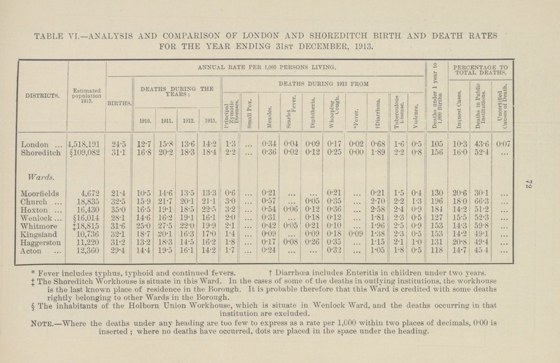 72 TABLE VI.—ANALYSIS AND COMPARISON OF LONDON AND SHOREDITCH BIRTH AND DEATH RATES FOR THE YEAR ENDING 31ST DECEMBER, 1913. DISTRICTS. Estimated population 1913. ANNUAL RATE FER 1,000 PERSONS LIVING. Deaths under 1 year to 1,000 Births. PERCENTAGE TO TOTAL DEATHS. BIRTHS DEATHS DURING THE TEARS : DEATHS DURING 1913 FROM Inquest Cases. Deaths in Public Institutions. Uncertified Causes of Death. Principal Zymotic Diseases. Small Pox. Measles. Scarlet Fever. Diphtheria. Whooping Lough. * Fever. †Diarrhoea. Tuberculous Disease. Violence. 1910. 1911. 1912. 1913. London 4,518,191 24.5 12.7 15.8 13.6 14.2 1.3 ... 0.34 0.04 0.09 0.17 0.02 0.68 1.6 0.5 105 10.3 43.6 0.07 Shoreditch §109,082 31.1 16.8 20.2 18.3 18.4 2.2 ... 0.36 0.02 0.12 0.25 0.00 1.89 2.2 0.8 156 16.0 52.4 ... Wards. Moorfields 4,672 21.4 10.5 14.6 13.5 13.3 0.6 ... 0.21 ... ... 0.21 ... 0.21 1.5 0.4 130 20.6 30.1 ... Church 18,835 32.5 15.9 21.7 20.1 21.1 3.0 ... 0.57 ... 0.05 0.35 ... 2.70 2.2 1.3 196 18.0 66.3 ... Hoxton 16,430 35.0 16.5 19.1 18.5 22.5 3.2 ... 0.54 0.06 0.12 0.36 ... 2.58 2.4 0.9 184 14.2 51.2 ... Wenlock §16,014 28.1 14.6 16.2 19.1 16.1 2.0 ... 0.31 ... 0.18 0.12 ... 1.81 2.3 0.5 127 15.5 52.3 ... Whitmore ‡18,815 31.6 25.0 27.5 22.0 19.9 2.1 ... 0.42 0.05 0.21 0.10 ... 1.96 2.5 0.9 153 14.3 59.8 ... Kingsland 10,736 32.1 18.7 20.1 16.3 17.0 1.4 ... 0.09 ... 0.09 0.18 0.09 1.38 2.3 0.5 153 14.2 49.1 ... Haggerston 11,220 31.2 13.2 18.3 14.5 16.2 1.8 ... 0.17 0.08 0.26 0.35 ... 1.15 2.1 1.0 131 20.8 49.4 ... Acton 12,360 29.4 14.4 19.5 16.1 14.2 1.7 ... 0.24 ... ... 0.32 ... 1.05 1.8 0.5 118 14.7 45.4 ... * Fever includes typhus, typhoid and continued fevers. † Diarrhoea includes Enteritis in children under two years. ‡ The Shoreditch Workhouse is situate in this Ward. In the cases of some of the deaths in outlying institutions, the workhouse is the last known place of residence in the Borough. It is probable therefore that this Ward is credited with some deaths rightly belonging to other Wards in the Borough. § The inhabitants of the Holborn Union Workhouse, which is situate in Wenlock Ward, and the deaths occurring in that institution are excluded. NOTE.—Where the deaths under any heading are too few to express as a rate per 1,000 within two places of decimals, 0.00 is inserted ; where no deaths have occurred, dots are placed in the space under the heading.