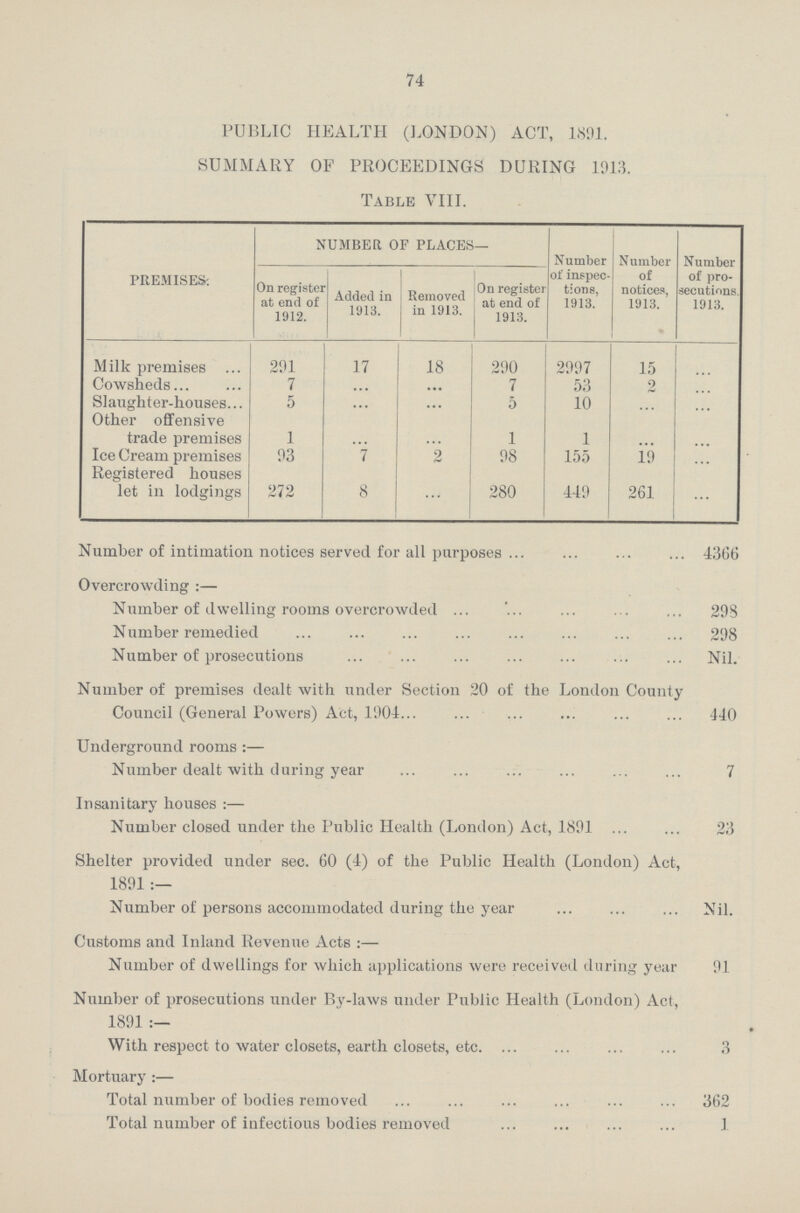 74 PUBLIC HEALTH (LONDON) ACT, 1891. SUMMARY OF PROCEEDINGS DURING 1913. Table VIII. PREMISES: NUMBER, OF PLACES— Number of inspec tions, 1913. Number of notices, 1913. Number of pro secutions 1913. On register at end of 1912. Added in 1913. Removed in 1913. On registei at end of 1913. Milk premises 291 17 18 290 2997 15 ... Cowsheds 7 ... ... 7 53 2 ... Slaughter-houses 5 ... ... 5 10 ... ... Other offensive trade premises 1 ... ... 1 1 ... ... Ice Cream premises 93 7 ... 98 155 19 ... Registered houses let in lodgings 272 8 ... 280 449 261 ... Number of intimation notices served for all purposes 4366 Overcrowding :— Number of dwelling rooms overcrowded  298 Number remedied 298 Number of prosecutions Nil. Number of premises dealt with under Section 20 of the London County Council (General Powers) Act, 1904 440 Underground rooms:— Number dealt with during year 7 Insanitary houses:— Number closed under the Public Health (London) Act, 1891 23 Shelter provided under sec. 60 (4) of the Public Health (London) Act, 1891:— Number of persons accommodated during the year Nil. Customs and Inland Revenue Acts :— Number of dwellings for which applications were received during year 91 Number of prosecutions under By-laws under Public Health (London) Act, 1891:— With respect to water closets, earth closets, etc 3 Mortuary:— Total number of bodies removed 362 Total number of infectious bodies removed 1