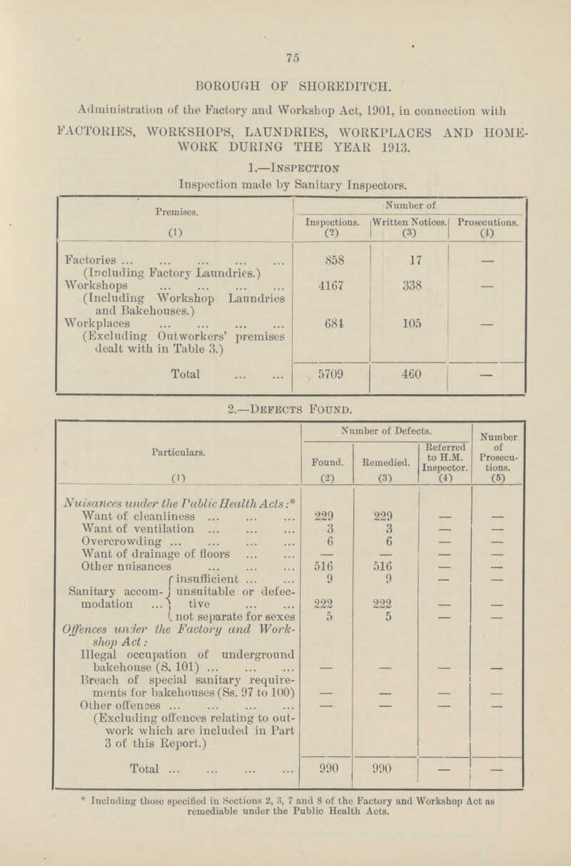 75 BOROUOH OF SHOREDITCH. Administration of the Factory and Workshop Act, 1901, in connection with FACTORIES, WORKSHOPS, LAUNDRIES, WORKPLACES AND HOME WORK DURING THE YEAR 1913. 1.—Inspection Inspection made by Sanitary Inspectors. Premises. N umber of Inspections. Written Notices. Prosecutions. (1) (2) (3) (4) Factories 858 17 – (Including Factory Laundries.) Workshops 1167 338 – (Including Workshop Laundries and Bakehouses.) Workplaces 684 105 (Excluding Outworkers' premises dealt with in Table 3.) Total 5709 460 — 2.—Defects Found. Particulars. Number of Defects. Number of Prosecu tions. Found. Remedied. Referred to H.M. Inspector. (1) (2) (3) (4) (5) Nuisances under the Public Health Acts:* Want of cleanliness 229 229 – – Want of ventilation 3 3 – – Overcrowding 6 6 – – Want of drainage of floors – – – Other nuisances 516 516 – – Sanitary accom modation insufficient ... 9 9 – – unsuitable or defec tive 222 222 – – not separate for sexes 5 5 – Offences under the Factory and Work shop Act: Illegal occupation of underground bakehouse (S. 101) – – – – Breach of special sanitary require ments for bakehouses (Ss. 97 to 100) – – – – Other offences – – – – (Excluding offences relating to out work which are included in Part 3 of this Report.) Total 990 990 — * Including those specified in Sections 2, 3, 7 and 8 of the Factory and Workshop Act as remediable under the Public Health Acts.