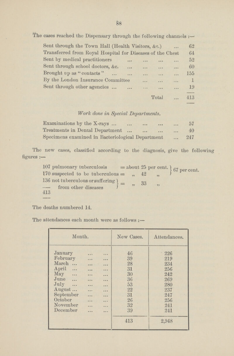 88 The cases reached the Dispensary through the following channels:— Sent through the Town Hall (Health Visitors, &c.) 62 Transferred from Royal Hospital for Diseases of the Chest 64 Sent by medical practitioners 52 Sent through school doctors, &c. 60 Brought up as  contacts  155 By the London Insurance Committee 1 Sent through other agencies 19 Total 413 Work done in Special Departments. Examinations by the X-rays 57 Treatments in Dental Department 40 Specimens examined in Bacteriological Department 247 The new cases, classified according to the diagnosis, give the following figures:— 107 pulmonary tuberculosis = about 25 per cent. 170 suspected to be tuberculous = „ 42 „ 67 per cent. 136 not tuberculous or suffering — from other diseases ,, 33 „ 113 The deaths numbered 14. The attendances each month were as follows Month. New Cases. Attendances. January 46 226 February 39 219 March 28 234 April 31 256 May 30 242 June 36 269 July 53 280 August 22 237 September 31 247 October 26 256 November 32 241 December 39 241 413 2,948