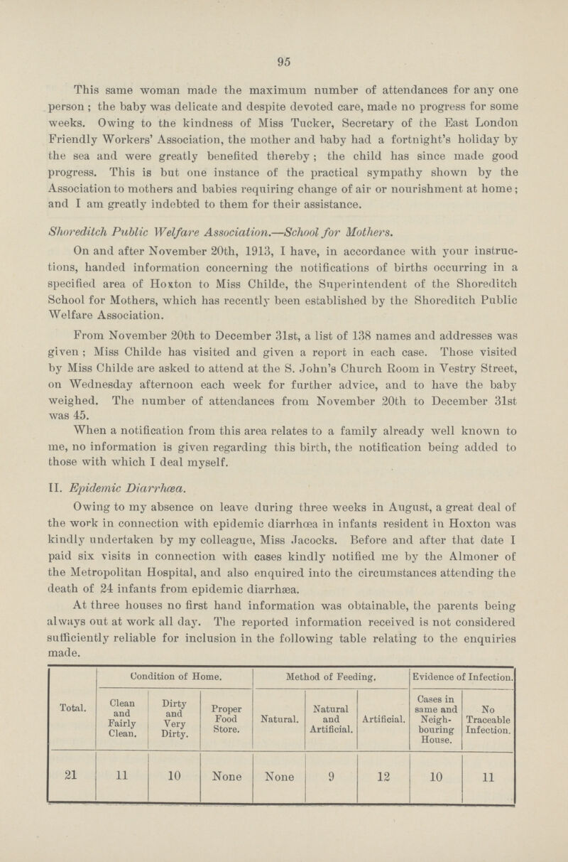 95 This same woman made the maximum number of attendances for any one person; the baby was delicate and despite devoted care, made no progress for some weeks. Owing to the kindness of Miss Tucker, Secretary of the East London Friendly Workers' Association, the mother and baby had a fortnight's holiday by the sea and were greatly benefited thereby; the child has since made good progress. This is but one instance of the practical sympathy shown by the Association to mothers and babies requiring change of air or nourishment at home; and I am greatly indebted to them for their assistance. Shoreditch Public Welfare Association.— School for Mothers. On and after November 20th, 1913, I have, in accordance with your instruc tions, handed information concerning the notifications of births occurring in a specified area of Hoxton to Miss Childe, the Superintendent of the Shoreditch School for Mothers, which has recently been established by the Shoreditch Public Welfare Association. From November 20th to December 31st, a list of 138 names and addresses was given; Miss Childe has visited and given a report in each case. Those visited by Miss Childe are asked to attend at the S. John's Church Room in Vestry Street, on Wednesday afternoon each week for further advice, and to have the baby weighed. The number of attendances from November 20th to December 31st was 45. When a notification from this area relates to a family already well known to me, no information is given regarding this birth, the notification being added to those with which I deal myself. II. Epidemic Diarrhcea. Owing to my absence on leave during three weeks in August, a great deal of the work in connection with epidemic diarrhoea in infants resident in Hoxton was kindly undertaken by my colleague, Miss Jacocks. Before and after that date I paid six visits in connection with cases kindly notified me by the Almoner of the Metropolitan Hospital, and also enquired into the circumstances attending the death of 24 infants from epidemic diarrhæa. At three houses no first hand information was obtainable, the parents being always out at work all day. The reported information received is not considered sufficiently reliable for inclusion in the following table relating to the enquiries made. Total. Condition of Home. Method of Feeding. Evidence of Infection. Clean and Fairly Clean. Dirty and Very Dirty. Proper Food Store. Natural. Natural and Artificial. Artificial. Cases in same and Neigh bouring House. No Traceable Infection. 21 11 10 None None 9 12 10 11
