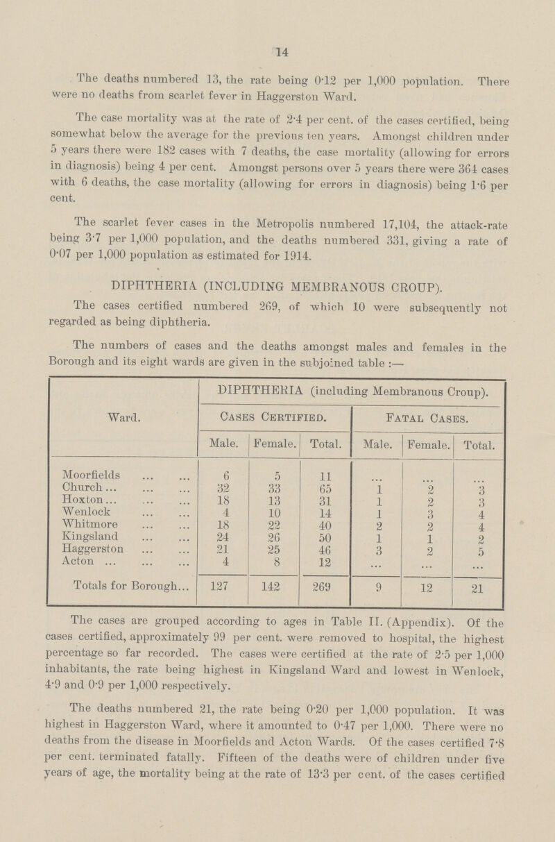 14 The deaths numbered 13, the rate being 012 per 1,000 population. There were no deaths from scarlet fever in Haggerston Ward. The case mortality was at the rate of 2'4 per cent, of the cases certified, being somewhat below the average for the previous ten years. Amongst children under 5 years there were 182 cases with 7 deaths, the case mortality (allowing for errors in diagnosis) being 4 per cent. Amongst persons over 5 years there were 364 cases with 6 deaths, the case mortality (allowing for errors in diagnosis) being 1*6 per cent. The scarlet fever cases in the Metropolis numbered 17,104, the attack-rate being 3-7 per 1,000 population, and the deaths numbered 331, giving a rate of 0-07 per 1,000 population as estimated for 1914. DIPHTHERIA (INCLUDING MEMBRANOUS CROUP). The cases certified numbered 269, of which 10 were subsequently not regarded as being diphtheria. The numbers of cases and the deaths amongst males and females in the Borough and its eight wards are given in the subjoined table :— Ward. DIPHTHERIA (including Membranous Croup). Cases Certified. Fatal Cases. Male. Female. Total. Male. Female. Total. Moorfields 6 5 11 ... ... ... Church 32 33 65 1 2 3 Hoxton 18 13 31 1 2 3 Wenlock 4 10 14 1 3 4 Whitmore 18 22 40 2 2 4 Kingsland 24 26 50 1 1 2 Haggerston 21 25 46 3 2 5 Acton 4 8 12 ... ... ... Totals for Borough 127 142 269 9 12 21 The cases are grouped according to ages in Table II. (Appendix). Of the cases certified, approximately 99 per cent. were removed to hospital, the highest percentage so far recorded. The cases were certified at the rate of 2.5 per 1,000 inhabitants, the rate being highest in Kingsland Ward and lowest in Wenlock, 4.9 and 0.9 per 1,000 respectively. The deaths numbered 21, the rate being 0.20 per 1,000 population. It was highest in Haggerston Ward, where it amounted to 0.47 per 1,000. There were no deaths from the disease in Moorfields and Acton Wards. Of the cases certified 7.8 per cent. terminated fatally. Fifteen of the deaths were of children under five years of age, the mortality being at the rate of 13.3 per cent. of the cases certified