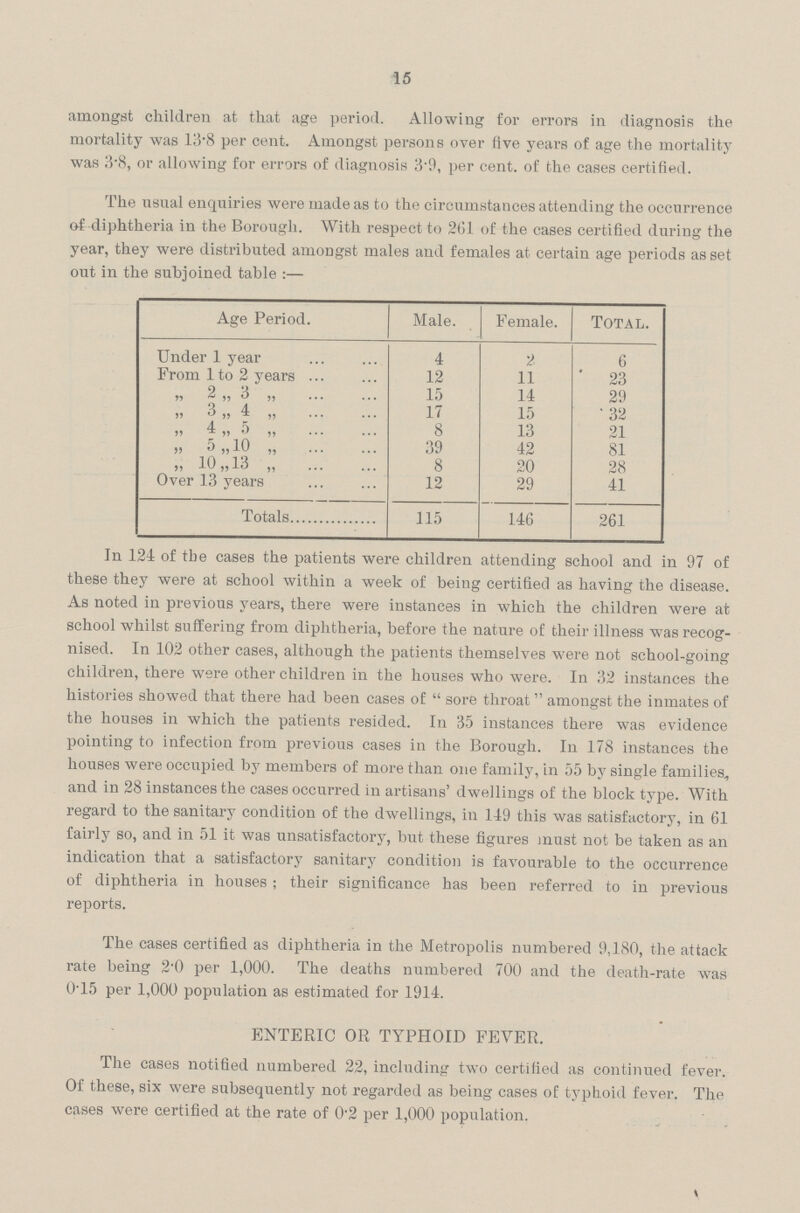 15 amongst children at that age period. Allowing for errors in diagnosis the mortality was 13.8 per cent. Amongst persons over five years of age the mortality was 3.8, or allowing for errors of diagnosis 3.9, per cent. of the cases certified. The usual enquiries were made as to the circumstances attending the occurrence of diphtheria in the Borough. With respect to 261 of the cases certified during the year, they were distributed amongst males and females at certain age periods as set out in the subjoined table :— Age Period. Male. Female. Total. Under 1 year 4 2 6 From 1 to 2 years 12 11 23 „ 2 „ 3 „ 15 14 29 „ 3 „ 4„ 17 15 32 „ 4 „ 5 „ 8 13 21 „ 5 „ 10 „ 39 42 81 „ 10„13 „ 8 20 28 Over 13 years 12 29 41 Totals 115 146 261 In 124 of the cases the patients were children attending school and in 97 of these they were at school within a week of being certified as having the disease. As noted in previous years, there were instances in which the children were at school whilst suffering from diphtheria, before the nature of their illness was recog nised. In 102 other cases, although the patients themselves were not school-going children, there were other children in the houses who were. In 32 instances the histories showed that there had been cases of  sore throat amongst the inmates of the houses in which the patients resided. In 35 instances there was evidence pointing to infection from previous cases in the Borough. In 178 instances the houses were occupied by members of more than one family, in 55 by single families, and in 28 instances the cases occurred in artisans' dwellings of the block type. With regard to the sanitary condition of the dwellings, in 149 this was satisfactory, in 61 fairly so, and in 51 it was unsatisfactory, but these figures must not be taken as an indication that a satisfactory sanitary condition is favourable to the occurrence of diphtheria in houses ; their significance has been referred to in previous reports. The cases certified as diphtheria in the Metropolis numbered 9,180, the attack rate being 2.0 per 1,000. The deaths numbered 700 and the death-rate was 0.15 per 1,000 population as estimated for 1914. ENTERIC OR TYPHOID FEYER. The cases notified numbered 22, including two certified as continued fever. Of these, six were subsequently not regarded as being cases of typhoid fever. The cases were certified at the rate of 0.2 per 1,000 population.