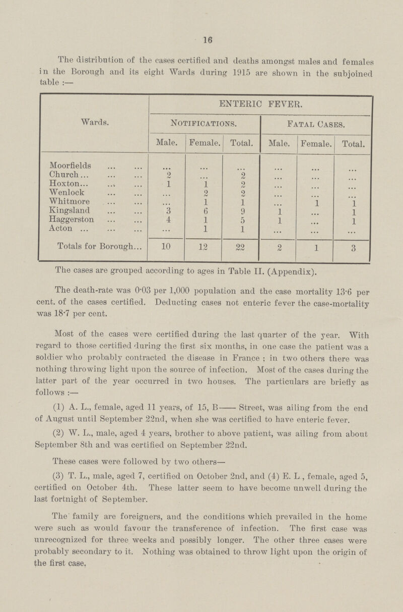 16 The distribution of the cases certified and deaths amongst males and females in the Borough and its eight Wards during 1915 are shown in the subjoined table :— Wards. ENTERIC FEVER. Notifications. Fatal Cases. Male. Female. Total. Male. Female. Total. Moorfields ... ... ... ... ... ... Church 2 ... 2 ... ... ... Hoxton 1 1 2 ... ... ... Wenlock ... 2 2 ... ... ... Whitmore ... 1 1 ... 1 ...1 Kingsland 3 6 9 1 ... 1 Haggerston 4 1 5 1 ... 1 Acton ... 1 1 ... ... ... Totals for Borough 10 12 22 2 1 3 The cases are grouped according to ages in Table II. (Appendix). The death-rate was 0.03 per 1,000 population and the case mortality 13.6 per cent. of the cases certified. Deducting cases not enteric fever the case-mortality was 18.7 per cent. Most of the cases were certified during the last quarter of the year. With regard to those certified during the first six months, in one case the patient was a soldier who probably contracted the disease in France ; in two others there was nothing throwing light upon the source of infection. Most of the cases during the latter part of the year occurred in two houses. The particulars are briefly as follows :— (1) A. L., female, aged 11 years, of 15, B Street, was ailing from the end of August until September 22nd, when she was certified to have enteric fever. (2) W. L., male, aged 4 years, brother to above patient, was ailing from about September 8th and was certified on September 22nd. These cases were followed by two others— (3) T. L., male, aged 7, certified on October 2nd, and (4) E. L , female, aged 5, certified on October 4th. These latter seem to have become unwell during the last fortnight of September. The family are foreigners, and the conditions which prevailed in the home were such as would favour the transference of infection. The first case was unrecognized for three weeks and possibly longer. The other three cases were probably secondary to it. Nothing was obtained to throw light upon the origin of the first case.