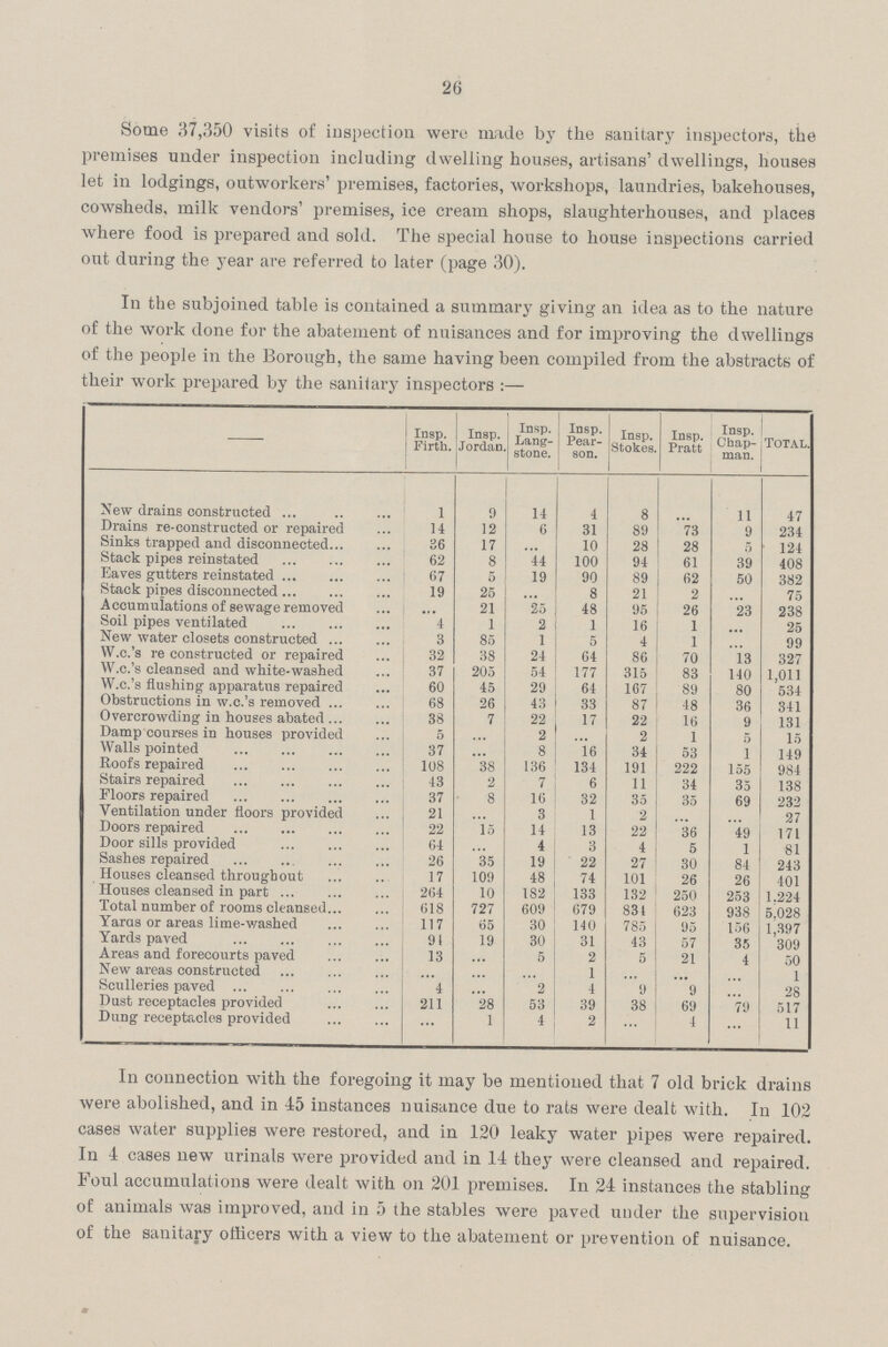 26 Some 37,350 visits of inspection were made by the sanitary inspectors, the premises under inspection including dwelling houses, artisans' dwellings, houses let in lodgings, outworkers' premises, factories, workshops, laundries, bakehouses, cowsheds, milk vendors' premises, ice cream shops, slaughterhouses, and places where food is prepared and sold. The special house to house inspections carried out during the year are referred to later (page 30). In the subjoined table is contained a summary giving an idea as to the nature of the work done for the abatement of nuisances and for improving the dwellings of the people in the Borough, the same having been compiled from the abstracts of their work prepared by the sanitary inspectors :— Insp. Firth. Insp. Jordan. Insp. Lang stone. Insp. Pear son. Insp. Stokes. Insp. Pratt Insp. Chap man. Total. New drains constructed 1 9 14 4 8 ... 11 47 Drains re-constructed or repaired 14 12 6 31 89 73 9 234 Sinks trapped and disconnected 36 17 ... 10 28 28 5 124 Stack pipes reinstated 62 8 44 100 94 61 39 408 Eaves gutters reinstated 67 5 19 90 89 62 50 382 Stack pipes disconnected 19 25 ... 8 21 2 ... 75 Accumnlations of sewage removed ... 21 25 48 95 26 23 238 Soil pipes ventilated 4 1 2 1 16 1 ... 25 New water closets constructed 3 85 1 5 4 1 ... 99 W.c.'s re constructed or repaired 32 38 24 64 86 70 13 327 W.c.'s cleansed and white-washed 37 205 54 177 315 83 140 1,011 W.c.'s flushing apparatus repaired 60 45 29 64 167 89 80 534 Obstructions in w.c.'s removed 68 26 43 33 87 48 36 341 Overcrowding in houses abated 38 7 22 17 22 16 9 131 Damp courses in houses provided 5 ... 2 ... 2 1 5 15 Walls pointed 37 ... 8 16 34 53 1 149 Roofs repaired 108 38 136 134 191 222 155 984 Stairs repaired 43 2 7 6 11 34 35 138 Floors repaired 37 8 16 32 35 35 69 232 Ventilation under floors provided 21 ... 3 1 2 ... ... 27 Doors repaired 22 15 14 13 22 36 49 171 Door sills provided 64 ... 4 3 4 5 1 81 Sashes repaired 26 35 19 22 27 30 84 243 Houses cleansed throughout 17 109 48 74 101 26 26 401 Houses cleansed in part 264 10 182 133 132 250 253 1,224 Total number of rooms cleansed 618 727 609 679 831 623 938 5,028 Yaras or areas lime-washed 117 65 30 140 785 95 156 1,397 Yards paved 91 19 30 31 43 57 35 309 Areas and forecourts paved 13 ... 5 2 5 21 4 50 New areas constructed ... ... ... 1 ... ... ... 1 Sculleries paved 4 ... 2 4 9 9 ... 28 Dust receptacles provided 211 28 53 39 38 69 79 517 DuDg receptacles provided ... 1 4 2 ... 4 ... 11 In connection with the foregoing it may be mentioned that 7 old brick drains were abolished, and in 45 instances nuisance due to rats were dealt with. In 102 cases water supplies were restored, and in 120 leaky water pipes were repaired. In 4 cases new urinals were provided and in 11 they were cleansed and repaired. Foul accumulations were dealt with on 201 premises. In 24 instances the stabling of animals was improved, and in 5 the stables were paved under the supervision of the sanitary officers with a view to the abatement or prevention of nuisance.