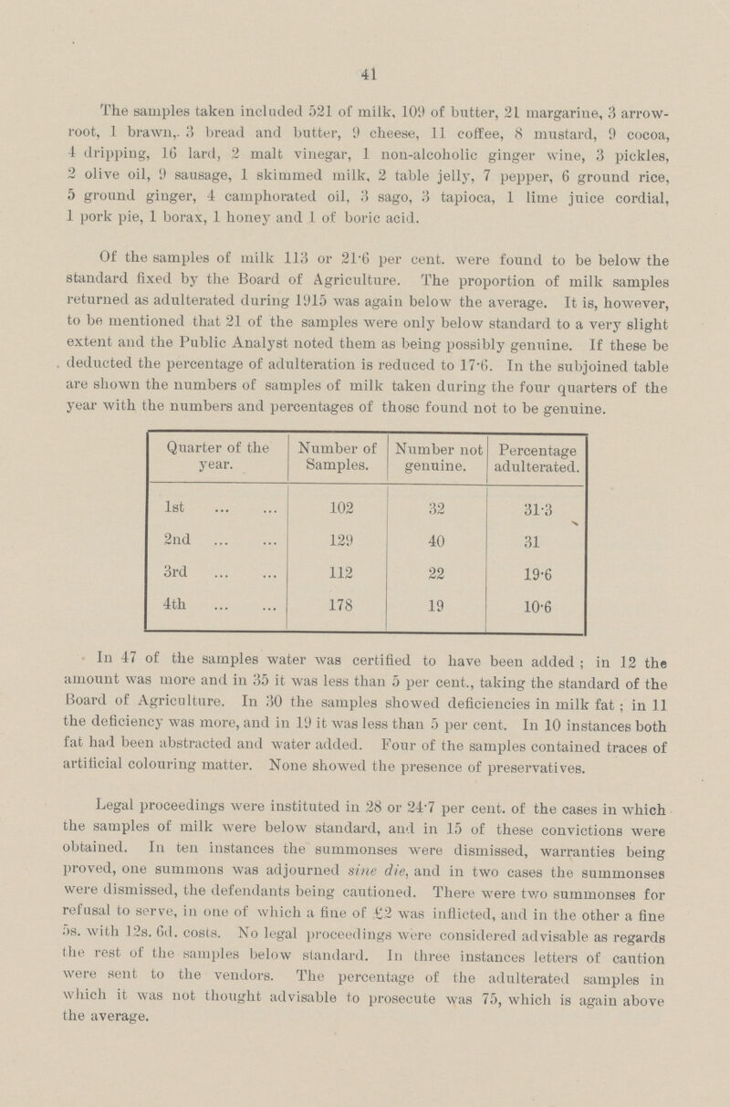 41 The samples taken included 521 of milk, 109 of butter, 21 margarine, 3 arrow root, 1 brawn,. 3 bread and butter, 9 cheese, 11 coffee, 8 mustard, 9 cocoa, 4 dripping, 16 lard, 2 malt vinegar, 1 non-alcoholic ginger wine, 3 pickles, 2 olive oil, 9 sausage, 1 skimmed milk, 2 table jelly, 7 pepper, 6 ground rice, 5 ground ginger, 4 camphorated oil, 3 sago, 3 tapioca, 1 lime juice cordial, 1 pork pie, 1 borax, 1 honey and 1 of boric acid. Of the samples of milk 113 or 21.6 per cent, were found to be below the standard fixed by the Board of Agriculture. The proportion of milk samples returned as adulterated during 1915 was again below the average. It is, however, to be mentioned that 21 of the samples were only below standard to a very slight extent and the Public Analyst noted them as being possibly genuine. If these be deducted the percentage of adulteration is reduced to 17.6. In the subjoined table are shown the numbers of samples of milk taken during the four quarters of the year with the numbers and percentages of those found not to be genuine. Quarter of the year. Number of Samples. Number not genuine. Percentage adulterated. 1st 102 32 31.3 2nd 129 40 31 3rd 112 22 19.6 4th 178 19 10.6 In 47 of the samples water was certified to have been added; in 12 the amount was more and in 35 it was less than 5 per cent., taking the standard of the Board of Agriculture. In 30 the samples showed deficiencies in milk fat; in 11 the deficiency was more, and in 19 it was less than 5 per cent. In 10 instances both fat had been abstracted and water added. Four of the samples contained traces of artificial colouring matter. None showed the presence of preservatives. Legal proceedings were instituted in 28 or 24'7 per cent, of the cases in which the samples of milk were below standard, and in 15 of these convictions were obtained. In ten instances the summonses were dismissed, warx-anties being proved, one summons was adjourned sine die, and in two cases the summonses were dismissed, the defendants being cautioned. There were two summonses for refusal to serve, in one of which a fine of £2 was inflicted, and in the other a fine 5s. with 12s. 6d. costs. No legal proceedings were considered advisable as regards the rest of the samples below standard. In three instances letters of caution were sent to the vendors. The percentage of the adulterated samples in which it was not thought advisable to prosecute was 75, which is again above the average.