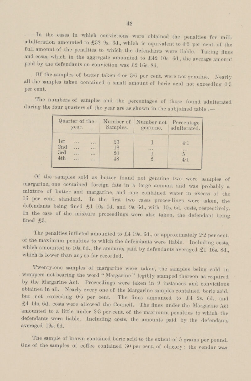 42 In the cases in which convictions were obtained the penalties for milk adulteration amounted to £32 9s. 6d., which is equivalent to 4.5 per cent, of the full amount of the penalties to which the defendants were liable. Taking fines and costs, which in the aggregate amounted to £42 10s. 6d., the average amount paid by the defendants on conviction was £2 16s. 8d. Of the samples of butter taken 4 or 3.6 per cent, were not genuine. Nearly all the samples taken contained a small amount of boric acid not exceeding 0.5 percent. The numbers of samples and the percentages of those found adulterated during the four quarters of the year are as shown in the subjoined table :— Quarter of the year. Number of Samples. Number not genuine. Percentage adulterated. 1st 23 1 41 2nd 18 ... ... 3rd 20 1 5 4th 48 2 41 Of the samples sold as butter found not genuine two were samples of margarine, one contained foreign fats in a large amount and was probably a mixture of butter and margarine, and one contained water in excess of the 16 per cent, standard. In the first two cases proceedings were taken, the defendants being fined £1 10s. 0d. and 9s. 6d., with 10s. 6d. costs, respectively. In the case of the mixture proceedings were also taken, the defendant being fined £3. The penalties inflicted amounted to £4 19s. 6d., or approximately 2.2 per cent, of the maximum penalties to which the defendants were liable. Including costs, which amounted to 10s. 6d., the amounts paid by defendants averaged £1 16s. 8d., which is lower than any so far recorded. Twenty-one samples of margarine were taken, the samples being sold in wrappers not bearing the word Margarine legibly stamped thereon as required by the Margarine Act. Proceedings were taken in 9 instances and convictions obtained in all. Nearly every one of the Margarine samples contained boric acid, but not exceeding 0.5 per cent. The fines amounted to £4 2s. 6d., and £4 14s. 6d. costs were allowed the Council. The fines under the Margarine Act amounted to a little under 2.3 per cent, of the maximum penalties to which the defendants were liable. Including costs, the amounts paid by the defendants averaged 19s. 6d. The sample of brawn contained boric acid to the extent of 5 grains per pound. One of the samples of coffee contained 30 per cent, of chicory; the vendor was