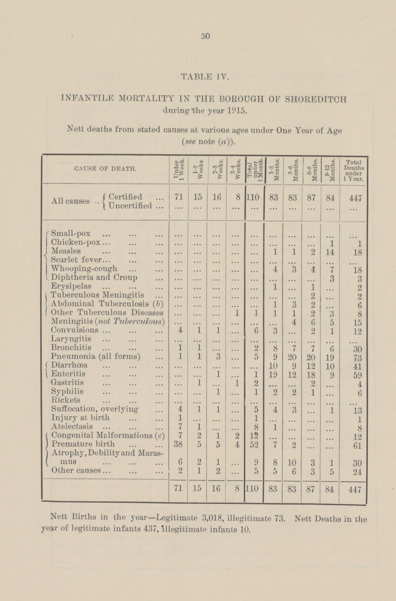 50 TABLE IV. INFANTILE MORTALITY IN THE BOROUGH OF SHOREDITCH during the year 1915. Nett deaths from stated causes at various ages under One Year of Age (see note (a)). CAUSE OF DEATH. Under 1 Week. 1-2 Weeks. 2-3 Weeks. 3-4 Weeks. Total under 1 Month. 1-3 Months. 3-6 Months. 6-9 Months. 9-12 Months. Total Deaths under 1 Year. All causes Certified 71 15 16 8 110 83 83 87 84 447 Uncertified ... ... ... ... ... ... ... ... ... ... ... Small-pox ... ... ... ... ... ... ... ... ... ... Chicken-pox ... ... ... ... ... ... ... ... 1 1 Measles ... ... ... ... ... 1 1 2 14 18 Scarlet fever ... ... ... ... ... ... ... ... ... ... Whooping-cough ... ... ... ... ... 4 '3 4 7 l8 Diphtheria and Croup ... ... ... ... ... ... ... ... 3 3 Erysipelas ... ... ... ... ... 1 ... 1 ... 2 Tuberculous Meningitis ... ... ... ... ... ... ... 2 ... 2 Abdominal Tuberculosis (b) ... ... ... ... ... 1 3 2 ... 6 Other Tuberculous Diseases ... ... ... 1 1 1 1 2 3 8 Meningitis (not Tuberculous) ... ... ... ... ... ... 4 6 5 15 Convulsions 4 1 1 ... 6 3 ... 2 1 12 Laryngitis ... ... ... ... ... ... ... ... ... ... Bronchitis 1 l ... ... 2 8 7 7 6 30 Pneumonia (all forms) 1 l 3 ... 5 9 20 20 19 73 Diarrhœa ... ... ... ... ... 10 9 12 10 41 Enteritis ... ... 1 ... 1 19 12 18 9 59 Gastritis ... 1 ... 1 2 ... ... 2 ... 4 Syphilis ... ... 1 ... 1 2 2 1 ... 6 Rickets ... ... ... ... ... ... ... ... ... ... Suffocation, overlying 4 1 1 ... 5 4 3 ... 1 13 Injury at birth 1 ... ... ... 1 ... ... ... ... 1 Atelectasis 7 1 ... ... 8 1 ... ... ... 8 Congenital Malformations (c) 7 2 1 2 12 ... ... ... ... 12 Premature birth 38 5 5 4 52 7 2 ... ... 61 Atrophy, Debility and Maras mus 6 2 l ... 9 8 10 3 1 30 Other causes 2 1 2 ... 5 5 6 3 5 24 71 15 16 8 110 83 83 87 84 447 Nett Births in the year—Legitimate 3,018, illegitimate 73. Nett Deaths in the year of legitimate infants 437, illegitimate infants 10.