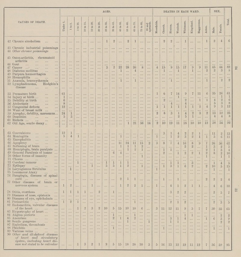 54 55 CAUSES OF DEATH. AGES. DEATHS IN EACH WARD. SEX. Total. Under 1. 1 to 5. 5 to 10. 10 to 15. 15 to 20. 20 to 25. 25 to 35. 35 to 45. 45 to 55. 55 to 65. 65 to 75. 75 to 85. 85 and upwards. Moorfields. Church. Hoxton. Wenlock. Whitmore. Kingsland. Haggerston. Acton. Male. Female. 42 Chronic alcoholism ... ... ... ... ... ... 1 2 ... 2 1 ... ... ... 2 2 ... 1 ... ... 1 2 4 6 43 Chronic industrial poisonings ... ... ... ... ... ... ... ... ... ... ... ... ... ... ... ... ... ... ... ... ... ... ... ... 44 Other chronic poisonings ... ... ... ... ... ... ... ... ... ... ... ... ... ... ... ... ... ... ... ... ... ... ... ... 45 Osteo-arthritis, rheumatoid arthritis ... ... ... ... ... ... ... ... ... ... ... ... ... ... ... ... ... ... ... ... ... ... ... ... 46 Gout ... ... ... ... ... ... ... ... ... ... ... ... ... ... ... ... ... ... ... ... ... ... ... ... 47 Cancer ... ... ... ... ... ... 3 2 22 28 26 8 ... 4 15 9 15 17 9 9 11 45 44 89 48 Diabetes mellitus ... ... ... ... ... ... ... ... 1 ... 4 ... ... ... 1 ... 1 ... 1 ... 2 2 3 5 49 Purpura hæmorrhagica ... ... ... ... ... ... ... ... ... ... ... ... ... ... ... ... ... ... ... ... ... ... ... ... 50 Hæmophilia ... ... ... ... ... ... ... ... ... ... ... ... ... ... ... ... ... ... ... ... ... ... ... ... 51 Anæmia, leucocythæmia ... ... ... ... ... ... ... ... 1 ... 1 ... ... ... ... 1 ... ... ... ... 1 ... 2 2 52 Lymphadenoma, Hodgkin's disease ... ... ... ... ... ... ... ... ... ... ... ... ... ... ... ... ... ... ... ... ... ... ... ... 53 Premature birth 61 ... ... ... ... ... ... ... ... ... ... ... ... 1 6 7 14 9 7 11 6 35 26 61 54 Injury at birth 1 ... ... ... ... ... ... ... ... ... ... ... ... ... ... ... 1 ... ... ... ... ... 1 1 55 Debility at birth 6 ... ... ... ... ... ... ... ... ... ... ... ... ... 2 ... ... 2 ... 1 1 4 2 6 56 Atelectasis 8 ... ... ... ... ... ... ... ... ... ... ... ... ... ... 4 ... 4 ... ... ... 5 3 8 57 Congenital defects 12 ... ... ... ... ... ... ... ... ... ... ... ... 1 1 1 1 1 1 2 4 9 3 12 58 Want of breast milk ... ... ... ... ... ... ... ... ... ... ... ... ... ... ... ... ... ... ... ... ... ... ... ... 59 Atrophy, debility, marasmus 24 1 ... ... ... ... ... ... ... ... ... ... ... 2 8 3 1 4 2 3 2 13 12 25 60 Dentition 5 3 ... ... ... ... ... ... ... ... ... ... ... ... ... ... 2 5 1 ... ... 4 4 8 61 Rickets ... ... ... ... ... ... ... ... ... ... ... ... ... ... ... ... ... ... ... ... ... ... ... ... 62 Old Age, senile decay ... ... ... ... ... ... ... ... ... 1 21 56 14 2 10 19 11 18 10 10 12 38 54 92 63 Convulsions 12 1 ... ... ... ... ... ... ... ... ... ... ... ... 3 1 4 2 2 1 ... 11 2 13 64 Meningitis 5 4 1 ... ... ... ... ... 1 ... ... ... ... 1 ... 1 2 3 2 1 1 5 6 11 65 Encephalitis ... ... ... ... ... ... ... ... ... ... ... ... ... ... ... ... ... ... ... ... ... ... ... ... 66 Apoplexy ... ... ... ... ... ... ... ... 10 24 11 15 2 3 8 7 4 16 8 9 7 26 36 62 67 Softening of brain ... ... ... ... ... ... ... ... 1 1 1 2 ... ... ... ... ... 2 2 ... 1 3 2 5 68 Hemiplegia, brain paralysis ... ... ... ... ... ... ... ... ... 1 2 1 ... ... 1 1 ... ... ... ... 2 1 3 4 69 General Paralysis of insane ... ... ... ... ... ... ... 6 4 ... ... ... ... ... 2 ... 1 2 2 1 2 8 2 10 70 Other forms of insanity ... ... ... ... . . . ... ... ... ... ... ... 1 ... ... ... ... ... ... ... ... 1 ... 1 1 71 Chorea ... ... ... ... ... ... ... ... ... ... ... ... ... ... ... ... ... ... ... ... ... ... ... ... 72 Cerebral tumour ... ... 1 ... ... ... 1 1 1 1 ... ... ... ... ... 1 1 ... 3 ... ... 1 4 5 73 Epilepsy ... ... ... ... 1 ... 5 5 1 2 ... 1 ... ... 1 3 1 6 2 ... 2 10 5 15 74 Laryngismus Stridulus ... 1 ... ... ... ... ... ... ... ... ... ... ... 1 ... ... ... ... ... ... ... 1 ... 1 75 Locomotor Ataxy ... ... ... ... ... ... ... ... ... ... ... ... ... ... ... ... ... ... ... ... ... ... ... ... 76 Paraplegia, diseases of spinal cord ... ... ... ... ... ... ... ... 2 1 1 ... ... ... 1 ... 1 ... ... ... 2 2 2 4 77 Other diseases of brain or nervous system 1 2 ... ... 1 ... ... ... 1 2 2 1 ... 1 ... 4 1 2 1 1 ... 4 6 10 78 Otitis, otorrhæa 1 1 l 1 ... 2 ... 1 ... ... ... ... ... ... ... 3 2 2 ... ... ... 2 5 7 79 Diseases of nose, epistaxis ... ... ... ... ... ... ... ... ... ... ... ... ... ... ... ... ... ... ... ... ... ... ... ... 80 Diseases of eye, ophthalmia ... ... ... ... ... ... ... ... ... ... ... ... ... ... ... ... ... ... ... ... ... ... ... ... 81 Pericarditis 1 2 l ... ... ... ... ... ... ... 1 ... ... ... ... 2 1 2 ... ... ... 2 3 5 82 Endocarditis, valvular diseases of the heart ... ... l 2 3 2 10 5 15 10 10 6 ... 3 11 12 11 9 5 7 7 30 35 65 83 Hypertrophy of heart ... ... ... ... ... ... ... ... ... ... ... ... ... ... ... ... ... ... ... ... ... ... ... ... 84 Angina pectoris ... ... ... ... ... ... ... 1 ... ... 1 ... ... ... ... ... ... 1 l ... ... ... 2 2 85 Aneurism ... ... ... ... ... ... ... 2 1 4 2 ... ... ... ... 3 1 4 ... ... 1 6 3 9 86 Senile gangrene ... ... ... ... ... ... ... ... ... 1 ... ... 1 ... ... 1 1 ... ... ... ... ... 2 2 87 Embolism, thrombosis ... ... ... ... ... ... ... ... ... ... ... ... ... ... ... ... ... ... ... ... ... ... ... ... 88 Phlebitis ... ... ... ... ... ... ... 1 ... ... ... ... ... ... 1 ... ... ... ... ... ... 1 ... 1 89 Varicose veins ... ... ... ... ... ... ... ... ... ... ... ... ... ... ... ... ... ... ... ... ... ... ... ... 90 Other and ill-defined diseases of heart and circulatory system, including heart dis ease not stated to be valvular ... ... 1 3 2 1 9 5 15 ! 18 28 10 3 5 16 13 12 19 11 12 7 36 59 95