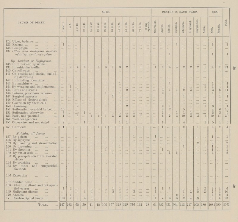 58 59 causes of death ages. DEATHS IN EACH WARD. sex. Total. Under 1. i 1 to 5. 5 to 10. 10 to 15. 15 to 20. 20 to 25. 25 to 35. 35 to 45. 45 to 55. 55 to 65. 65 to 75. 75 to 85 85 and upwards. Moorfields. Church. Hoxton. Wenlock. Whitraore. Kingsland. Haggerston. Acton. Male. Female. 184 Ulcer, bedsore ... 135 Eczema ... i 1 i i 136 Pemphigus ... ... 137 Other and ill-defined, diseases of integumentary system ... ... 1 1 1 1 By Accident or Negligence. 138 In mines and quarries... 139 In vehicular traffic 2 4 2 3 I 3 2 1 5 5 3 2 2 1 14 7 2.1 140 On railways ... ... 141 On vessels and docks, exclud ing drowning. 142 In building operations... 143 By machinery ... ... ... i 1 1 1 144 By weapons and implements ... i 1 1 1 145 Burns and scalds 6 3 ... ... 2 3 i i 9 3 1 3 8 11 146 Poisons, poisonous vapours ... 1 1 2 1 1 2 147 Surgical narcosis ... i i 1 1 148 Effects of electric shock ... 149 Corrosion by chemicals ... 150 Drowning 2 2 2 1 l 3 1 4 151 Suffocation, overlaid in bed ... 10 2 2 5 1 4 6 10 152 Suffocation otherwise ... 3 .. fi i 1 2 1 1 1 2 3 5 153 Falls, not specified 1 3 1 i 3 3 5 5 5 5 3 10 3 1 19 11 30 154 Weather agencies 155 Otherwise, and not stated ... 2 ... i i i 1 ] 4 i 5 i 6 156 Homicide ... 1 1 l ... 1 ... 1 ... ••• 2 ... 1 ... 2 2 ! 4 Suicides, all forms. 157 By poison ... ... ... 1 1 ... 1 1 158 By asphyxia ... ... ... ... 159 By hanging and strangulation 1 i ... 2 2 160 By drowning ... 1 i 1 1 161 By shooting ... i i ... 1 1 162 By cut or stab ... i 1 1 1. ... 2 2 163 By precipitation from elevated places ... 164 Bv crushing ... ... 165 By other and unspecified methods ... ... 166 Execution ... ... ... ... 167 Sudden death ... 168 Other ill-defined and not speci fied causes 1 2 1 1 1 1 1 1 1 2 2 4 6 169 Malignant disease l 1 l 2 1 1 3 1 1 3 2 3 7 3 10 170 Abscess ... i ... 1 1 1 ... 2 1 1 ... ... 2 2 4 171 Cerebro Spinal Fever ... 10 7 4 1 1 1 7 3 3 2 4 3 19 4 23 Total 447 293 62 30 41 42 106 157 228 229 246 162 28 64 357 331 304 413 217 205 180 1081 990 2071