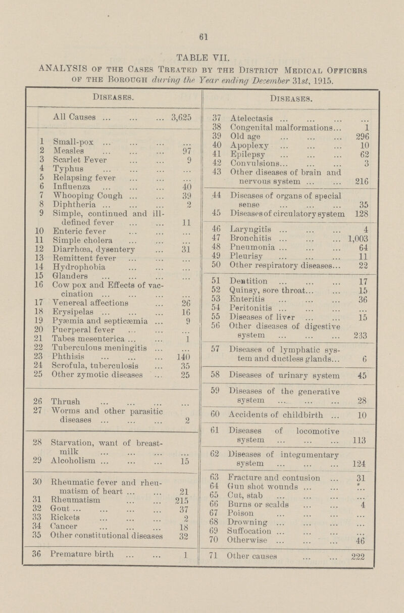 61 TABLE VII. ANALYSIS of the Cases Treated by the District Medical Officers of the Borough during the Year ending December 31st, 1915. Diseases. Diseases. All Causes 3,625 37 Atelectasis ... 38 Congenital malformations 1 39 Old age 296 1 Small-pox ... 40 Apoplexy 10 2 Measles 97 41 Epilepsy 62 3 Scarlet Fever 9 42 Convulsions 3 4 Typhus ... 43 Other diseases of brain and nervous system 216 5 Relapsing fever ... 6 Influenza 40 44 Diseases of organs of special sense 35 7 Whooping Cough 39 8 Diphtheria 2 45 Diseases of circulatory system 128 9 Simple, continued and ill defined fever 11 46 Laryngitis 4 10 Enteric fever ... 47 Bronchitis 1,003 11 Simple cholera ... 48 Pneumonia 64 12 Diarrhoea, dysentery 31 49 Pleurisy 11 13 Remittent fever ... 50 Other respiratory diseases 22 14 Hydrophobia ... 51 Dentition 17 15 Glanders ... 16 Cow pox and Effects of vac cination ... 52 Quinsy, sore throat 15 53 Enteritis 36 17 Venereal affections 26 54 Peritonitis ... 18 Erysipelas 16 55 Diseases of liver 15 19 PyaBmia and septicaemia 9 56 Other diseases of digestive system 233 20 Puerperal fever ... 21 Tabes mesenterica 1 57 Diseases of lymphatic sys tem and ductless glands 6 22 Tuberculous meningitis ... 23 Phthisis 140 24 Scrofula, tuberculosis 35 58 Diseases of urinary system 45 25 Other zymotic diseases 25 59 Diseases of the generative system 28 26 Thrush ... 27 Worms and other parasitic diseases 2 60 Accidents of childbirth 10 61 Diseases of locomotive system 113 28 Starvation, want of breast milk ... 62 Diseases of integumentary system 124 29 Alcoholism 15 63 Fracture and contusion 31 30 Rheumatic fever and rheu matism of heart 21 64 Gun shot wounds ... 65 Cut, stab ... 31 Rheumatism 215 66 Burns or scalds 4 32 Gout 37 67 Poison ... 33 Rickets 2 68 Drowning ... 34 Cancer 18 69 Suffocation ... 35 Other constitutional diseases 32 70 Otherwise 46 36 Premature birth 1 71 Other causes 222