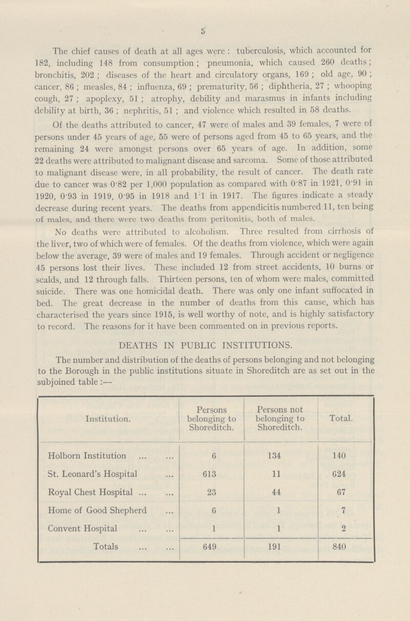 5 The chief causes of death at all ages were : tuberculosis, which accounted for 182, including 148 from consumption; pneumonia, which caused 260 deaths; bronchitis, 202 ; diseases of the heart and circulatory organs, 169 ; old age, 90 ; cancer, 86 ; measles, 84 ; influenza, 69 ; prematurity, 56 ; diphtheria, 27 ; whooping cough, 27 ; apoplexy, 51 ; atrophy, debility and marasmus in infants including debility at birth, 36 ; nephritis, 51 ; and violence which resulted in 58 deaths. Of the deaths attributed to cancer, 47 were of males and 39 females, 7 were of persons under 45 years of age, 55 were of persons aged from 45 to 65 years, and the remaining 24 were amongst persons over 65 years of age. In addition, some 22 deaths were attributed to malignant disease and sarcoma. Some of those attributed to malignant disease were, in all probability, the result of cancer. The death rate due to cancer was 0'82 per 1,000 population as compared with 0'87 in 1921, 0.91 in 1920, 0.93 in 1919, 0.95 in 1918 and 1.1 in 1917. The figures indicate a steady decrease during recent years. The deaths from appendicitis numbered 11, ten being of males, and there were two deaths from peritonitis, both of males. No deaths were attributed to alcoholism. Three resulted from cirrhosis of the liver, two of which were of females. Of the deaths from violence, which were again below the average, 39 were of males and 19 females. Through accident or negligence 45 persons lost their lives. These included 12 from street accidents, 10 burns or scalds, and 12 through falls. Thirteen persons, ten of whom were males, committed suicide. There was one homicidal death. There was only one infant suffocated in bed. The great decrease in the number of deaths from this cause, which has characterised the years since 1915, is well worthy of note, and is highly satisfactory to record. The reasons for it have been commented on in previous reports. DEATHS IN PUBLIC INSTITUTIONS. The number and distribution of the deaths of persons belonging and not belonging to the Borough in the public institutions situate in Shoreditch are as set out in the subjoined table:— Institution. Persons belonging to Shoreditch. Persons not belonging to Shoreditch. Total. Holborn Institution 6 134 140 St. Leonard's Hospital 613 11 624 Royal Chest Hospital 23 44 67 Home of Good Shepherd 6 1 7 Convent Hospital 1 1 2 Totals 649 191 840