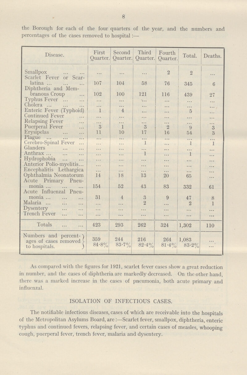 8 the Borough for each of the four quarters of the year, and the numbers and percentages of the cases removed to hospital:— Disease. First Quarter. Second Quarter. Third Quarter. Fourth Quarter. Total. Deaths. Smallpox ... ... ... 2 2 ... Scarlet Fever or Scar latina 107 104 58 76 345 6 Diphtheria and Mem branous Croup 102 100 121 116 439 27 Typhus Fever ... ... ... ... ... ... Cholera ... ... ... ... ... ... Enteric Fever (Typhoid) 1 4 ... ... 5 ... Continued Fever ... ... ... ... ... ... Relapsing Fever ... ... ... ... ... ... Puerperal Fever 3 1 3 2 9 3 Erysipelas 11 10 17 16 54 3 Plague ... ... ... ... ... ... Cerebro-Spinal Fever ... ... 1 ... 1 1 Glanders ... ... ... ... ... ... Anthrax ... ... 1 ... 1 ... Hydrophobia ... ... ... ... ... ... Anterior Polio-myelitis ... ... ... ... ... ... Encephalitis Lethargica ... ... ... ... ... ... Ophthalmia Neonatorum 14 18 13 20 65 ... Acute Primary Pneu monia 154 52 43 83 332 61 Acute Influenzal Pneu monia 31 4 3 9 47 8 Malaria ... ... 2 ... 2 1 Dysentery ... ... ... ... ... ... Trench Fever ... ... ... ... ... ... Totals 423 293 262 324 1,302 110 Numbers and percent ages of cases removed to hospitals. 359 244 216 264 1,083 ... 84.8% 83.7% 82.4% 81.4% 83.2% ... As compared with the figures for 1921, scarlet fever cases show a great reduction in number, and the cases of diphtheria are markedly decreased. On the other hand, there was a marked increase in the cases of pneumonia, both acute primary and influenzal. ISOLATION OF INFECTIOUS CASES. The notifiable infectious diseases, cases of which are receivable into the hospitals of the Metropolitan Asylums Board, are:—Scarlet fever, smallpox, diphtheria, enteric typhus and continued fevers, relapsing fever, and certain cases of measles, whooping cough, puerperal fever, trench fever, malaria and dysentery.