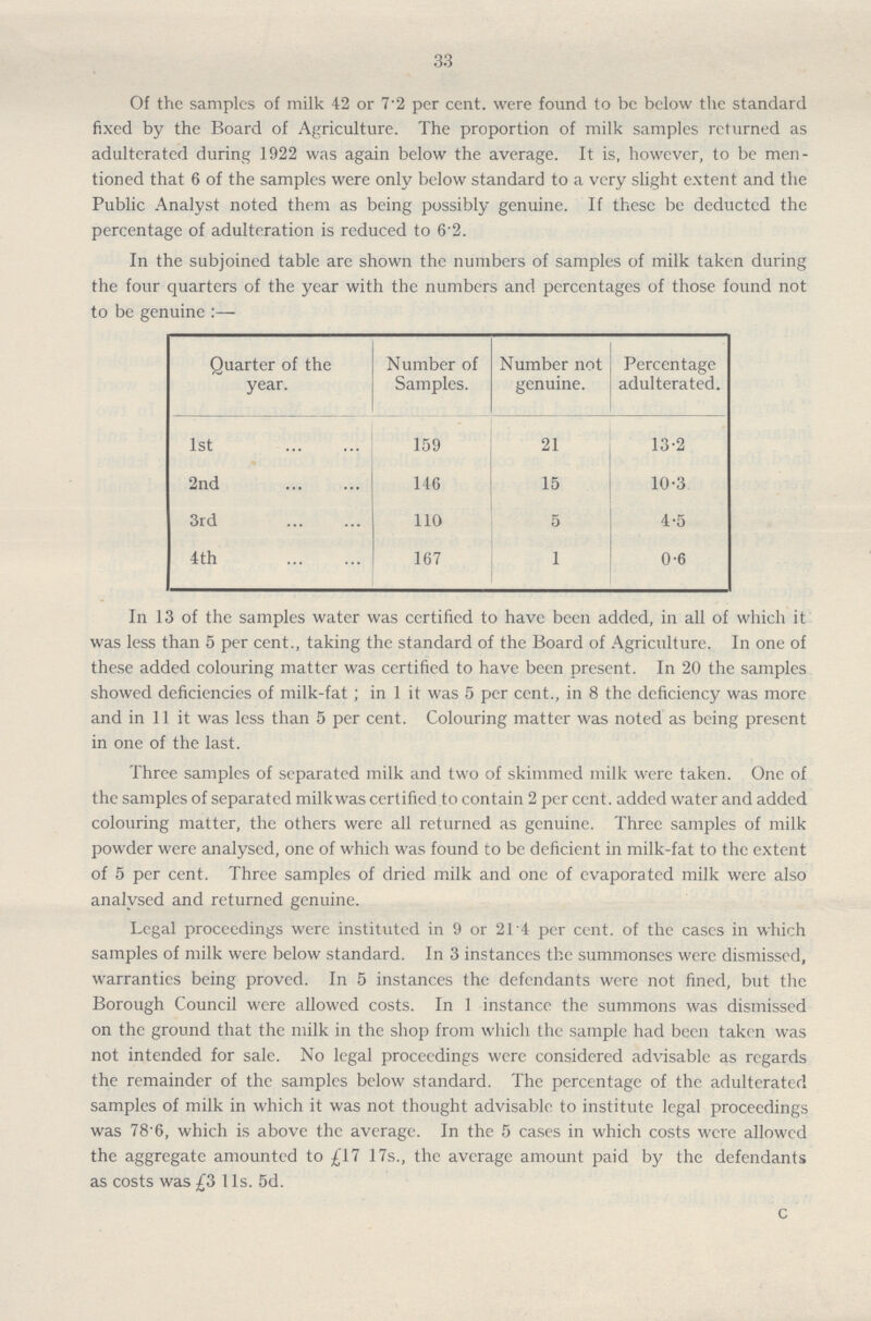 33 Of the samples of milk 42 or 7.2 per cent. were found to be below the standard fixed by the Board of Agriculture. The proportion of milk samples returned as adulterated during 1922 was again below the average. It is, however, to be men tioned that 6 of the samples were only below standard to a very slight extent and the Public Analyst noted them as being possibly genuine. If these be deducted the percentage of adulteration is reduced to 6.2. In the subjoined table are shown the numbers of samples of milk taken during the four quarters of the year with the numbers and percentages of those found not to be genuine Quarter of the year. Number of Samples. Number not genuine. Percentage adulterated. 1st 159 21 13.2 2nd 146 15 10.3 3rd 110 5 4.5 4th 167 1 0.6 In 13 of the samples water was certified to have been added, in all of which it was less than 5 per cent., taking the standard of the Board of Agriculture. In one of these added colouring matter was certified to have been present. In 20 the samples showed deficiencies of milk-fat; in 1 it was 5 per cent., in 8 the deficiency was more and in 11 it was less than 5 per cent. Colouring matter was noted as being present in one of the last. Three samples of separated milk and two of skimmed milk were taken. One of the samples of separated milk was certified to contain 2 per cent. added water and added colouring matter, the others were all returned as genuine. Three samples of milk powder were analysed, one of which was found to be deficient in milk-fat to the extent of 5 per cent. Three samples of dried milk and one of evaporated milk were also analysed and returned genuine. Legal proceedings were instituted in 9 or 21.4 per cent. of the cases in which samples of milk were below standard. In 3 instances the summonses were dismissed, warranties being proved. In 5 instances the defendants were not fined, but the Borough Council were allowed costs. In 1 instance the summons was dismissed on the ground that the milk in the shop from which the sample had been taken was not intended for sale. No legal proceedings were considered advisable as regards the remainder of the samples below standard. The percentage of the adulterated samples of milk in which it was not thought advisable to institute legal proceedings was 78.6, which is above the average. In the 5 cases in which costs were allowed the aggregate amounted to £'17 17s., the average amount paid by the defendants as costs was £3 11s. 5d. C