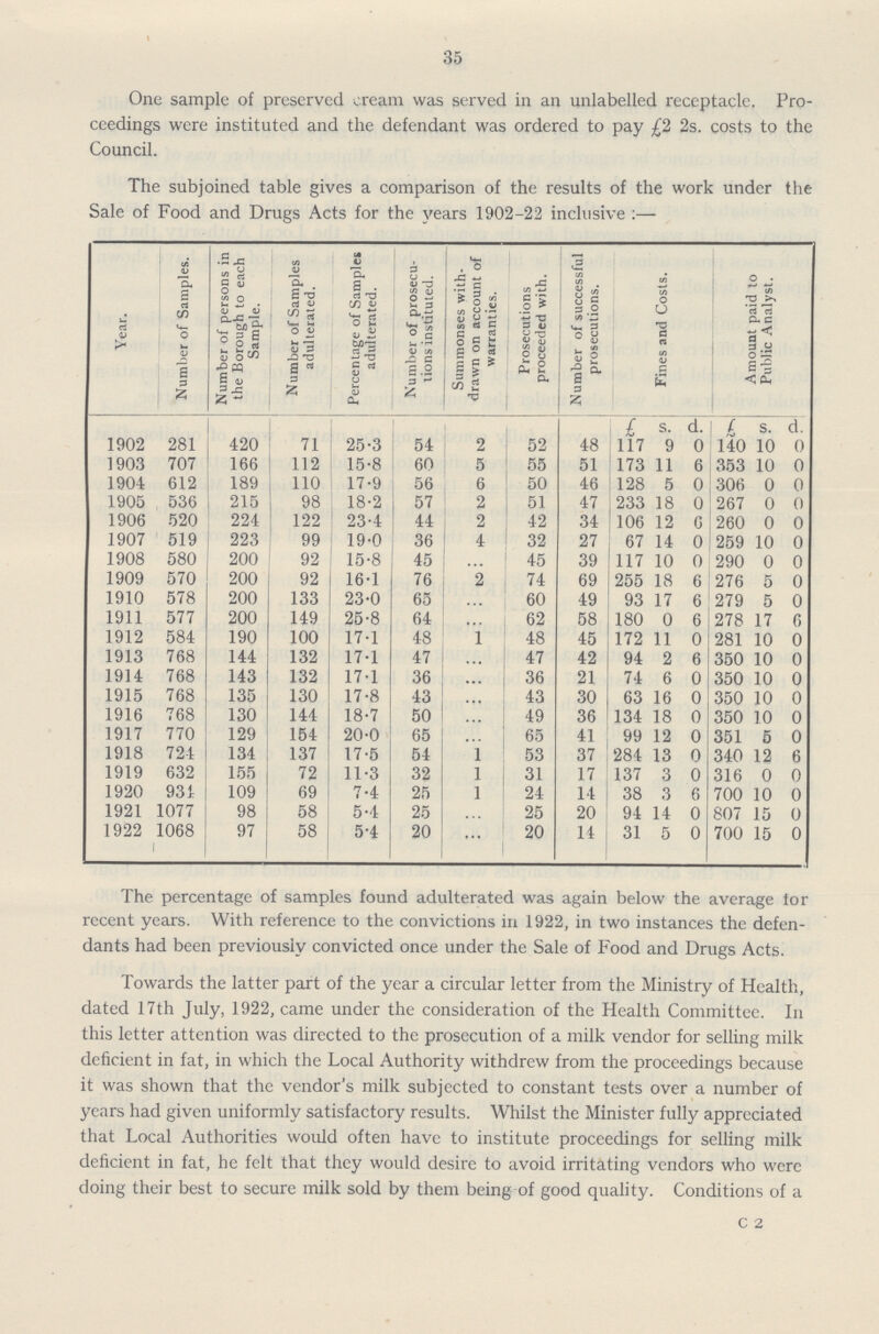35 One sample of preserved cream was served in an unlabelled receptacle. Pro ceedings were instituted and the defendant was ordered to pay £2 2s. costs to the Council. The subjoined table gives a comparison of the results of the work under the Sale of Food and Drugs Acts for the years 1902-22 inclusive:— Year. Number of Samples. Number of persons in the Borough to each Sample. Number of Samples adulterated. Percentage of Samples adulterated. Number of prosecu tions instituted. Summonses with drawn on account of warranties. Prosecutions proceeded with. Number of successful prosecutions. Fines and Costs. Amount paid to Public Analyst. £ s. d. £ s. d. 1902 281 420 71 25.3 54 2 52 48 117 9 0 140 10 0 1903 707 166 112 15.8 60 5 55 51 173 11 6 353 10 0 1904 612 189 110 17.9 56 6 50 46 128 5 0 306 0 0 1905 536 215 98 18.2 57 2 51 47 233 18 0 267 0 0 1906 520 224 122 23.4 44 2 42 34 106 12 6 260 0 0 1907 519 223 99 19.0 36 4 32 27 67 14 0 259 10 0 1908 580 200 92 15.8 45 ... 45 39 117 10 0 290 0 0 1909 570 200 92 16.1 76 2 74 69 255 18 6 276 5 0 1910 578 200 133 23.0 65 ... 60 49 93 17 6 279 5 0 1911 577 200 149 25.8 64 ... 62 58 180 0 6 278 17 6 1912 584 190 100 17.1 48 ... 48 45 172 11 0 281 10 0 1913 768 144 132 17.1 47 ... 47 42 94 2 6 350 10 0 1914 768 143 132 17.1 36 ... 36 21 74 6 0 350 10 0 1915 768 135 130 17.8 43 ... 43 30 63 16 0 350 10 0 1916 768 130 144 18.7 50 ... 49 36 134 18 0 350 10 0 1917 770 129 154 20.0 65 ... 65 41 99 12 0 351 5 0 1918 724 134 137 17.5 54 1 53 37 284 13 0 340 12 6 1919 632 155 72 11.3 32 1 31 17 137 3 0 316 0 0 1920 934 109 69 7.4 25 1 24 14 38 3 6 700 10 0 1921 1077 98 58 5.4 25 25 20 94 14 0 807 15 0 1922 1068 97 58 5.4 20 ... 20 14 31 5 0 700 15 0 The percentage of samples found adulterated was again below the average for recent years. With reference to the convictions in 1922, in two instances the defen dants had been previously convicted once under the Sale of Food and Drugs Acts. Towards the latter part of the year a circular letter from the Ministry of Health, dated 17th July, 1922, came under the consideration of the Health Committee. In this letter attention was directed to the prosecution of a milk vendor for selling milk deficient in fat, in which the Local Authority withdrew from the proceedings because it was shown that the vendor's milk subjected to constant tests over a number of years had given uniformly satisfactory results. Whilst the Minister fully appreciated that Local Authorities would often have to institute proceedings for selling milk deficient in fat, he felt that they would desire to avoid irritating vendors who were doing their best to secure milk sold by them being of good quality. Conditions of a c 2