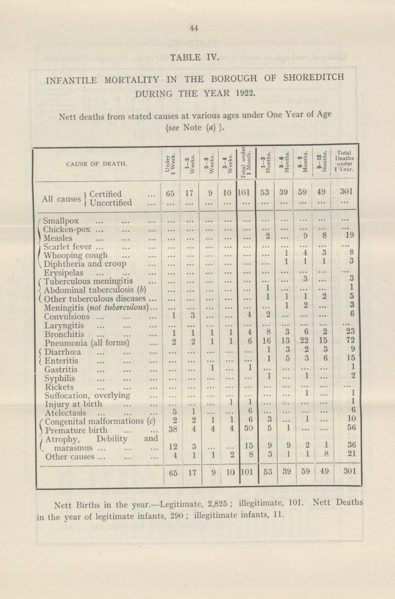 44 TABLE IV. INFANTILE MORTALITY IN THE BOROUGH OF SHOREDITCH DURING THE YEAR 1922. Nett deaths from stated causes at various ages under One Year of Age (see Note (a) ). CAUSE OF DEATH. Under 1 Week. 1-2 Weeks. 2-3 Weeks. 3-4 Weeks. Total under 1 Month. I 1-3 Months. 3-6 Months. 6 9 Months. 9-12 Months. Total Deaths under 1 Year. All causes Certified 65 17 9 10 101 53 39 59 49 301 Uncertified ... ... ... ... ... ... ... ... ... ... Smallpox ... ... ... ... ... ... ... ... ... ... Chickcn-pox ... ... ... ... ... ... ... ... ... ... Measles ... ... ... ... ... ... ... 9 8 19 Scarlet fever ... ... ... ... ... ... ... ... ... ... Whooping cough ... ... ... ... ... ... 1 4 3 8 Diphtheria and croup ... ... ... ... ... ... 1 1 1 3 Erysipelas ... ... ... ... ... ... ... ... ... ... Tuberculous meningitis ... ... ... ... ... ... ... 3 ... 3 Abdominal tuberculosis (b) ... ... ... ... ... 1 ... ... ... 1 Other tuberculous diseases ... ... ... ... ... 1 1 1 2 5 Meningitis (not tuberculous) ... ... ... ... ... ... 1 2 ... 3 Convulsions 1 3 ... ... 4 2 ... ... ... 6 Laryngitis ... ... ... ... ... ... ... ... ... ... Bronchitis 1 1 1 l 4 8 3 6 2 23 Pneumonia (all forms) 2 2 l l 6 16 13 22 15 72 Diarrhœa ... ... ... ... ... 1 3 2 3 9 Enteritis ... ... ... ... ... 1 5 3 6 15 Gastritis ... ... 1 ... 1 ... ... ... ... 1 Syphilis ... ... ... ... ... 1 ... 1 ... 2 Rickets ... ... ... ... ... ... ... ... ... ... Suffocation, overlying ... ... ... ... ... ... ... 1 ... 1 Injury at birth ... ... ... 1 1 ... ... ... ... 1 Atelectasis 5 1 ... ... 6 ... ... ... ... 6 Congenital malformations (c) 2 2 1 l 6 3 ... 1 ... 10 Premature birth 38 4 4 4 50 5 1 ... ... 56 Atrophy, Debility and marasmus 12 3 ... ... 15 9 9 2 1 36 Other causes 4 1 1 2 8 3 1 1 8 21 65 17 9 10 101 53 39 59 49 301 Nett Births in the year.—Legitimate, 2,825; illegitimate, 101. Nett Deaths in the year of legitimate infants, 290 ; illegitimate infants, 11.