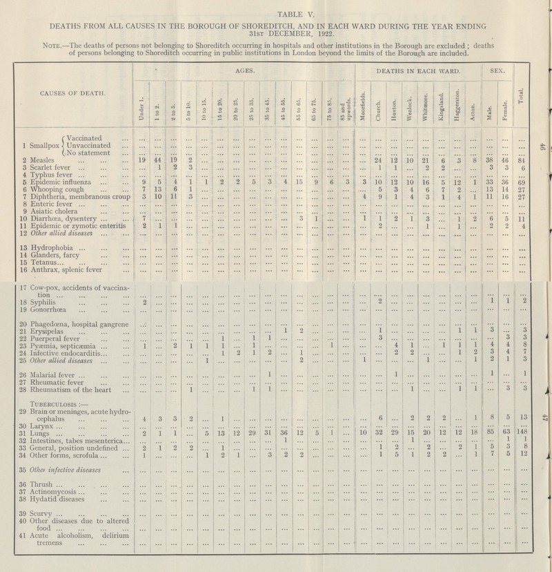 46 47 TABLE V. DEATHS FROM ALL CAUSES IN THE BOROUGH OF SHOREDITCH, AND IN EACH WARD DURING THE YEAR ENDING 31st DECEMBER, 1922. Note.—The deaths of persons not belonging to Shoreditch occurring in hospitals and other institutions in the Borough are excluded ; deaths of persons belonging to Shoreditch occurring in public institutions in London beyond the limits of the Borough are included. CAUSES OF death. AGES. DEATHS IN EACH WARD. SEX. Total. Under 1. 1 to 2. 2 to 5, 5 to 10. 10 to 15. 15 to 20. 20 to 25. 25 to 35. 36 to 45. 45 to 55. 55 to 65. 65 to 75. 75 to 85. 85 and upwards. Moorfields. Church. Hoxton. Wenlock. Whitmore. Kingsland. Haggcrston. Acton. Male. Female. 1 Smallpox Vaccinated ... ... ... ... ... ... ... ... ... ... ... ... ... ... ... ... ... ... ... ... ... ... ... ... ... Unvaccinated ... ... ... ... ... ... ... ... ... ... ... ... ... ... ... ... ... ... ... ... ... ... ... ... ... No statement ... ... ... ... ... ... ... ... ... ... ... ... ... ... ... ... ... ... ... ... ... ... ... ... ... 2 Measles 19 44 19 2 ... ... ... ... ... ... ... ... ... ... ... 24 12 10 21 6 3 8 38 46 84 3 Scarlet fever ... 1 2 3 ... ... ... ... ... ... ... ... ... ... ... 1 1 ... 2 2 ... ... 3 3 6 4 Typhus fever ... ... ... ... ... ... ... ... ... ... ... ... ... ... ... ... ... ... ... ... ... ... ... ... ... 5 Epidemic influenza 9 5 4 1 1 2 2 5 3 ... 15 9 6 3 3 10 12 10 16 5 12 1 33 36 69 6 Whooping cough 7 13 6 1 ... ... ... ... ... ... ... ... ... ... ... 5 3 4 6 7 2 ... 13 14 27 7 Diphtheria, membranous croup 3 10 11 3 ... ... ... ... ... ... ... ... ... ... 4 9 1 4 3 1 4 1 11 16 27 8 Enteric fever ... ... ... ... ... ... ... ... ... ... ... ... ... ... ... ... ... ... ... ... ... ... ... ... ... 9 Asiatic cholera ... ... ... ... ... ... ... ... ... ... ... ... ... ... ... ... ... ... ... ... ... ... ... ... ... 10 Diarrhoea, dysentery 7 ... ... ... ... ... ... ... ... ... 3 1 ... ... 1 1 2 1 3 ... 1 2 6 5 11 11 Epidemic or zymotic enteritis 2 1 1 ... ... ... ... ... ... ... ... ... ... ... ... 2 ... ... 1 ... 1 ... 2 2 4 12 Other allied diseases ... ... ... ... ... ... ... ... ... ... ... ... ... ... ... ... ... ... ... ... ... ... ... ... ... 13 Hydrophobia ... ... ... ... ... ... ... ... ... ... ... ... ... ... ... ... ... ... ... ... ... ... ... ... ... 14 Glanders, farcy ... ... ... ... ... ... ... ... ... ... ... ... ... ... ... ... ... ... ... ... ... ... ... ... ... 15 Tetanus ... ... ... ... ... ... ... ... ... ... ... ... ... ... ... ... ... ... ... ... ... ... ... ... ... 16 Anthrax, splenic fever ... ... ... ... ... ... ... ... ... ... ... ... ... ... ... ... ... ... ... ... ... ... ... ... ... 17 Cow-pox, accidents of vaccina tion ... ... ... ... ... ... ... ... ... ... ... ... ... ... ... ... ... ... ... ... ... ... ... ... ... 18 Syphilis 2 ... ... ... ... ... ... ... ... ... ... ... ... ... ... 2 ... ... ... ... ... ... 1 1 2 19 Gonorrhœa ... ... ... ... ... ... ... ... ... ... ... ... ... ... ... ... ... ... ... ... ... ... ... ... ... 20 Phagedoena, hospital gangrene ... ... ... ... ... ... ... ... ... ... ... ... ... ... ... ... ... ... ... ... ... ... ... ... ... 21 Erysipelas ... ... ... ... ... ... ... ... ... 1 2 ... ... ... ... 1 ... ... ... ... 1 1 3 ... 3 22 Puerperal fever ... ... ... ... ... 1 ... 1 1 ... ... ... ... ... ... 3 ... ... ... ... ... ... ... 3 3 23 Pyaemia, septicaemia 1 ... 2 ... 1 1 ... 1 ... ... ... ... 1 ... ... ... 4 1 ... 1 1 1 4 4 8 24 Infective endocarditis ... ... ... ... ... 1 2 1 2 ... 1 ... ... ... ... ... 2 2 ... ... 1 2 3 4 7 25 Other allied diseases ... ... ... ... 1 ... ... ... ... ... 2 ... ... ... 1 ... ... ... 1 ... ... 1 2 1 3 26 Malarial fever ... ... ... ... ... ... ... ... 1 ... ... ... ... ... ... ... 1 ... ... ... ... ... 1 ... 1 27 Rheumatic fever ... ... ... ... ... ... ... ... ... ... ... ... ... ... ... ... ... ... ... ... ... ... ... ... ... 28 Rheumatism of the heart ... ... ... 1 ... ... ... 1 1 ... ... ... ... ... ... ... ... 1 ... ... 1 1 ... 3 3 Tuberculosis:— 29 Brain or meninges, acute hydro cephalus 4 3 3 2 ... 1 ... ... ... ... ... ... ... ... ... 6 ... 2 2 2 ... 1 8 5 13 30 Larynx ... ... ... ... ... ... ... ... ... ... ... ... ... ... ... ... ... ... ... ... ... ... ... ... ••• 31 Lungs 2 1 1 ... 5 13 12 29 31 36 12 ... 1 ... 10 32 29 15 20 12 12 18 85 63 148 32 Intestines, tabes mesenterica ... ... ... ... ... ... ... ... ... 1 ... ... ... ... ... ... ... 1 ... ... ... ... ... 1 1 33 General, position undefined 2 1 2 2 ... 1 ... ... ... ... ... ... ... ... ... 1 2 ... 2 ... 2 l 5 3 8 34 Other forms, scrofula 1 ... ... ... 1 2 1 ... 3 2 2 ... ... ... ... 1 5 1 2 2 ... 1 7 5 12 35 Other infective diseases ... ... ... ... ... ... ... ... ... ... ... ... ... ... ... ... ... ... ... ... ... ... ... ... ... 36 Thrush ... ... ... ... ... ... ... ... ... ... ... ... ... ... ... ... ... ... ... ... ... ... ... ... ... 37 Actinomycosis ... ... ... ... ... ... ... ... ... ... ... ... ... ... ... ... ... ... ... ... ... ... ... ... ... 38 Hydatid diseases ... ... ... ... ... ... ... ... ... ... ... ... ... ... ... ... ... ... ... ... ... ... ... ... ... 39 Scurvy ... ... ... ... ... ... ... ... ... ... ... ... ... ... ... ... ... ... ... ... ... ... ... ... • • • 40 Other diseases due to altered food ... ... ... ... ... ... ... ... ... ... ... ... ... ... ... ... ... ... ... ... ... ... ... ... ... 41 Acute alcoholism, delirium tremens ... ... ... ... ... ... ... ... ... ... ... ... ... ... ... ... ... ... ... ... ... ... ... ... ...