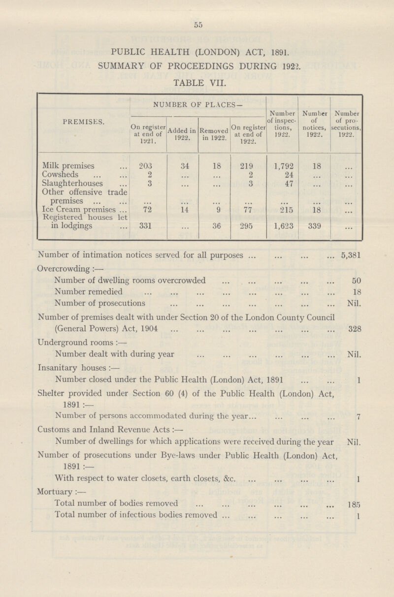 55 PUBLIC HEALTH (LONDON) ACT, 1891. SUMMARY OF PROCEEDINGS DURING 1922. TABLE VII. PREMISES. NUMBER OF PLACES- Number of inspec tions, 1922. Number of notices, 1922. Number of pro secutions, 1922. On register at end of 1921. Added in 1922. Removed in 1922. On register at end of 1922. Milk premises 203 34 18 219 1,792 18 ... Cowsheds 2 ... ... 2 24 ... ... Slaughterhouses 3 ... ... 3 47 ... ... Other offensive trade premises ... ... ... ... ... ... ... Ice Cream premises 72 14 9 77 215 18 ... Registered houses let in lodgings 331 ... 36 295 1,623 339 ... Number of intimation notices served for all purposes 5,381 Overcrowding :— Number of dwelling rooms overcrowded 50 Number remedied 18 Number of prosecutions Nil. Number of premises dealt with under Section 20 of the London County Council (General Powers) Act, 1904 328 Underground rooms :— Number dealt with during year Nil. Insanitary houses:— Number closed under the Public Health (London) Act, 1891 1 Shelter provided under Section 60 (4) of the Public Health (London) Act, 1891 :— Number of persons accommodated during the year 7 Customs and Inland Revenue Acts :— Number of dwellings for which applications were received during the year Nil. Number of prosecutions under Bye-laws under Public Health (London) Act, 1891:— With respect to water closets, earth closets, &c 1 Mortuary:— Total number of bodies removed 185 Total number of infectious bodies removed 1