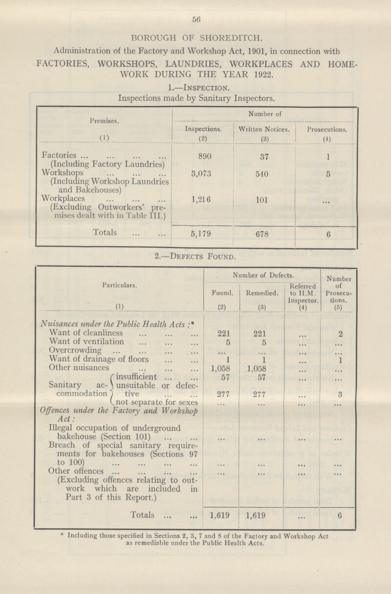 56 BOROUGH OF SHOREDITCH. Administration of the Factory and Workshop Act, 1901, in connection with FACTORIES, WORKSHOPS, LAUNDRIES, WORKPLACES AND HOME WORK DURING THE YEAR 1922. 1.—Inspection. Inspections made by Sanitary Inspectors. Premises. Number of Inspections. Written Notices. Prosecutions. (1) (2) (3) (4) Factories (Including Factory Laundries) 890 37 1 Workshops (Including Workshop Laundries and Bakehouses) 3,073 540 5 Workplaces (Excluding Outworkers' pre mises dealt with in Table III.) 1,216 101 ... Totals 5,179 678 6 2.—Defects Found. Particulars. Number of Defects. Number of Prosecu tions. Found. Remedied. Referred to H.m. Inspector. (1) (2) (3) (4) (5) Nuisances under the Public Health Acts:* Want of cleanliness 221 221 ... 2 Want of ventilation 5 5 ... ... Overcrowding ... ... ... ... Want of drainage of floors 1 1 ... 1 Other nuisances 1,058 1,058 ... ... Sanitary ac commodation insufficient 57 57 unsuitable or defec tive 277 277 ... 3 not separate for sexes ... ... ... ... Offences under the Factory and Workshop Act: ... ... ... ... Illegal occupation of underground ... ... ... ... bakehouse (Section 101) ... ... ... ... Breach of special sanitary require ments for bakehouses (Sections 97 to 100) ... ... ... ... Other offences (Excluding offences relating to out work which are included in Part 3 of this Report.) ... ... ... ... Totals 1,619 1,619 ... 6 * Including those specified in Sections 2, 3, 7 and 8 of the Factory and Workshop Act as remediable under the Public Health Acts.