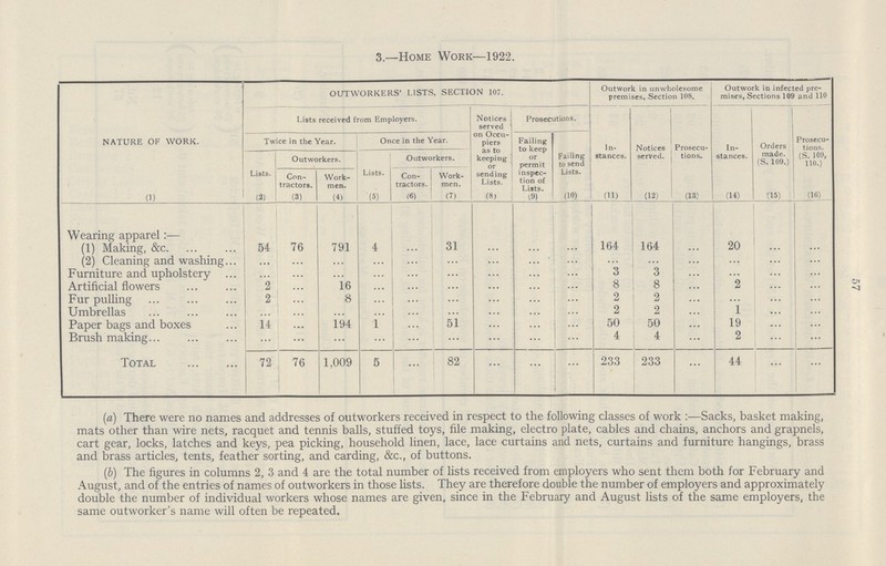 57 3.—Home Work—1922. NATURE OF WORK. OUTWORKERS' LISTS, SECTION 107. Outwork in unwholesome premises, Section 108. Outwork in infected pre mises, Sections 109 and 110 Lists received from Employers. Notices served on Occu piers as to keeping or sending Lists. Prosecutions. In stances. Notices served. Prosecu tions. In stances. Orders made. (S. 109.) Prosecu tions. (S. 109, 110.) Twice in the Year. Once in the Year. Failing to keep or permit inspec tion of Lists. Failing to send Lists. Lists. Outworkers. Lists. Outworkers. Con tractors. Work men. Con tractors. Work men. (1) (2) (3) (4) (5) (6) (7) (8) (9) (10) (11) (12) (13) (14) (15) (16) Wearing apparel:— (1) Making, &c. 54 76 791 4 ... 31 ... ... ... 164 164 ... 20 ... ... (2) Cleaning and washing ...... ... ... ... ... ... ... ... ... ... ... ... ... ... ... Furniture and upholstery ... ... ... ... ... ... ... ... ... 3 3 ... ... ... ... Artificial flowers 2 ... 16 ... ... ... ... ... ... 8 8 ... 2 ... ... Fur pulling 2 ... 8 ... ... ... ... ... ... 2 2 ... ... ... ... Umbrellas ... ... ... ... ... ... ... ... ... 2 2 ... 1 ... ... Paper bags and boxes 14 ... 194 1 ... 51 ... ... ... 50 50 ... 19 ... ... Brush making ... ... ... ... ... ... ... ... ... 4 4 ... 2 ... ... Total 72 76 1,009 5 ... 82 ... ... ... 233 233 ... 44 ... ... (a) There were no names and addresses of outworkers received in respect to the following classes of work:— Sacks, basket making, mats other than wire nets, racquet and tennis balls, stuffed toys, file making, electro plate, cables and chains, anchors and grapnels, cart gear, locks, latches and keys, pea picking, household linen, lace, lace curtains and nets, curtains and furniture hangings, brass and brass articles, tents, feather sorting, and carding, &c., of buttons. (b) The figures in columns 2, 3 and 4 are the total number of lists received from employers who sent them both for February and August, and of the entries of names of outworkers in those lists. They are therefore double the number of employers and approximately double the number of individual workers whose names are given, since in the February and August lists of the same employers, the same outworker's name will often be repeated.