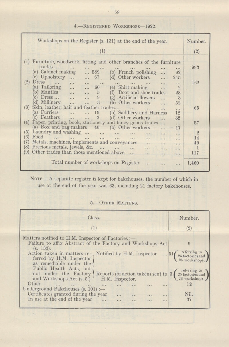 58 4.— Registered Workshops—1922. Workshops on the Register (s. 131) at the end of the year. Number. (1) (2) (1) Furniture, woodwork, fitting and other branches of the furniture trades 993 (a) Cabinet making 589 (b) French polishing 92 (c) Upholstery 67 (d) Other workers 245 (2) Dress 162 (a) Tailoring 60 (e) Shirt making 2 (b) Mantles 5 (f) Boot and shoe trades 28 (c) Dress 9 (g) Artificial flowers 3 (d) Millinery 3 (h) Other workers 52 (3) Skin, leather, hair and feather trades 65 (a) Furriers 19 (b) Saddlery and Harness 12 (c) Feathers 2 (d) Other workers 32 (4) Paper, printing, book, stationery and fancy goods trades 57 (a) Box and bag makers 40 (b) Other workers 17 (5) Laundry and washing 2 (6) Food 14 (7) Metals, machines, implements and conveyances 49 (8) Precious metals, jewels, &c 1 (9) Other trades than those mentioned above 117 Total number of workshops on Register 1,460 Note.— A separate register is kept for bakehouses, the number of which in use at the end of the year was 63, including 21 factory bakehouses. 5.— Other Matters. Class. Number. (1) (2) Matters notified to H.M. Inspector of Factories :— Failure to affix Abstract of the Factory and Workshops Act (s. 133) 9 Action taken in matters re ferred by H.M. Inspector as remediable under the Notified by H.M. Inspector 51 referring to 25 factories and 26 workshops. Public Health Acts, but not under the Factory and Workshops Act (s. 5.) Reports (of action taken) sent to H.M. Inspector. 3 referring to 25 factories and 26 workshops. Other 12 Underground Bakehouses (s. 101) :— Certificates granted during the year Nil. In use at the end of the year 37