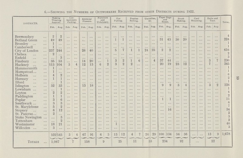 59 G.— Showing the Numbers of Outworkers Received from other Districts during 1922. DISTRICTS. Making Wearing Apparel. Con fectionery Packing. Artificial Flowers. Furniture and Uoholstery. Fur Pulling. Feather Sorting. Umbrellas, &c. Paper Bags and Boxes. Brush Making. Card Mounting. Dolls and Toys. Total. Feb. Aug. Feb. Aug. Feb. Aug. Feb. Aug. Feb. Aug. Feb. Aug. Feb. Aug. Feb. Aug. Feb. Aug. Feb. Aug. Feb. Aug. Bermondsey 2 2 ... ... ... ... ... ... ... ... ... ... ... ... ... ... ... ... ... ... ... ... 4 Bethnal Green 49 49 ... ... ... ... ... ... l 1 ... ... ... ... 31 43 30 20 ... ... ... ... 224 Bromley 1 ... ... ... ... ... ... ... ... ... ... ... ... ... ... ... ... ... ... ... ... ... 1 Camberwell 1 ... ... ... ... ... ... ... ... ... ... ... ... ... ... ... ... ... ... ... ... ... 1 City of London 237 244 ... ... 28 40 ... ... 5 7 1 1 1 25 2 2 ... ... ... ... ... ... 616 Chelsea 2 ... ... ... ... ... ... ... ... ... ... ... ... ... ... ... ... ... ... ... ... ... 2 Enfield ... 3 ... ... ... ... ... ... ... ... ... ... ... ... ... ... ... ... ... ... ... ... 3 Finsbury 35 53 ... ... 14 20 ... 1 3 2 l ... ... 4 37 44 ... ... ... ... 3 7 230 Hackney 113 104 ... ... 12 13 ... 2 3 2 2 ... ... ... 20 19 23 12 ... ... 7 ... 345 Hammersmith 1 ... ... ... ... ... ... ... ... ... ... ... ... ... ... ... ... ... ... ... ... ... 1 Hampstead 1 ... ... ... ... ... ... ... ... ... ... ... ... ... ... ... ... ... ... ... ... ... 1 Holborn 4 2 ... ... ... ... ... ... ... ... ... ... ... ... ... ... ... ... ... ... ... ... 6 Hornsey 1 1 ... ... ... ... ... ... ... ... ... ... ... ... ... ... ... ... ... ... ... ... 2 Ilford ... 1 ... ... ... ... ... ... ... ... ... ... ... ... ... ... ... ... ... ... ... ... 1 Islington 32 33 ... ... 13 18 ... ... ... ... ... ... ... ... 9 9 3 4 ... ... ... 2 126 Lewisham ... 1 ... ... ... ... ... ... ... ... ... ... ... ... ... ... ... ... ... ... ... ... 1 Leyton 2 2 ... ... ... ... ... ... ... ... ... ... ... ... ... ... ... ... ... ... ... ... 4 Paddington 1 1 ... ... ... ... ... ... ... ... ... ... ... ... ... ... ... ... ... ... ... 2 Poplar 3 6 ... ... ... ... ... ... ... ... ... ... ... ... ... 1 ... ... ... ... ... ... 11 Southwark 3 3 ... ... ... ... ... ... ... ... ... ... ... ... ... ... ... ... ... ... ... ... 6 St. Marylebone 5 2 ... ... ... ... ... ... ... ... ... ... ... ... ... ... ... ... ... ... ... ... 7 Stepney 6 12 ... ... ... ... ... ... ... ... ... ... ... ... ... 16 ... ... ... ... ... ... 34 St. Pancras 2 ... ... ... ... ... ... ... ... ... ... ... ... ... ... ... ... ... ... ... ... ... 2 Stoke Newington ... 3 ... ... ... ... ... ... ... ... ... ... ... ... ... ... ... ... ... ... ... ... 3 Tottenham ... 2 ... ... ... ... ... ... ... ... ... ... ... ... ... ... ... ... ... ... ... ... 2 Westminster 18 21 ... ... ... ... ... ... 1 ... ... ... ... ... ... ... ... ... ... ... ... ... 40 Willesden 3 ... ... ... ... ... ... ... ... ... ... ... ... ... ... ... ... ... ... ... ... ... 3 522 545 3 4 67 91 6 3 13 12 4 7 29 100 134 56 36 ... ... 13 9 1,678 Totals 1,067 7 158 9 25 11 53 234 92 ... 22