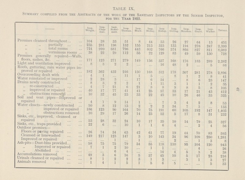 67 TABLE IX. Summary compiled from the Abstracts of the work of the Sanitary Inspectors by the Senior Inspector, for the Year 1922. Insp. Wright. Insp. Chap man. Insp. Sickel more. Insp. Thomas. Insp. Shaw. Insp. Molloy. Insp. Bishop. Insp. Girling. Insp. Stratton. Insp. Grant. Insp. Walker. s. Premises cleansed throughout 104 28 33 51 8 44 53 26 27 64 13 451 ,, ,, partially 235 281 198 152 155 213 315 133 194 276 247 2,399 ,, ,, total rooms 724 999 681 796 443 802 766 374 866 827 811 8,089 ,, ,, verminous rooms 38 22 29 112 55 22 129 83 49 59 130 728 Premises generally repaired—Walls, floors, sashes, &c. 171 123 271 279 149 136 337 168 176 183 289 2,282 Light and ventilation improved 8 3 2 2 ... ... 16 48 2 ... 5 86 Roofs, guttering, rain water pipes im proved or repaired 182 362 432 246 150 168 312 178 307 281 278 2,896 Overcrowding dealt with 4 1 ... 11 1 5 ... 8 1 2 8 41 Water reinstated or improved 2 28 3 ... 17 6 54 ... 8 6 23 147 Drains newly constructed 8 3 2 2 1 1 11 3 1 1 2 35 ,, re-constructed 4 7 21 6 21 8 8 9 8 5 8 105 ,, improved or repaired 40 17 77 41 41 25 57 33 17 21 43 412 ,, obstructions removed 10 32 45 23 33 22 45 10 26 46 33 325 Soil and vent pipes—Improved or repaired 4 1 9 14 1 ... 7 3 4 2 8 53 Water closets—newly constructed 50 8 12 13 2 2 2 34 7 3 ... 133 improved or repaired 186 123 90 164 70 75 191 60 105 192 147 1,403 ,, obstructions removed 10 29 17 26 14 23 52 5 17 8 31 232 Sinks, etc., improved, cleansed or repaired 53 28 32 24 10 17 35 10 14 79 25 327 Sinks, etc., traps-provided 22 6 ... 10 1 1 6 4 ... 2 4 56 Outdoor premises— Floors or paving repaired 26 74 34 63 42 61 77 19 44 70 83 593 Cleansed or limewashed 149 217 123 147 3 10 143 34 96 109 250 1,281 Improved or repaired ... ... 1 ... 1 ... ... 2 ... 1 3 8 Ash-pits—Dust-bins provided 58 75 75 79 54 55 118 110 95 104 120 943 ,, Improved or repaired 7 1 2 10 ... 1 1 ... ... 4 ... 26 ,, Abolished ... ... 6 4 ... ... 14 4 5 3 2 38 Accumulations removed 49 3 6 16 5 37 45 10 5 17 23 216 Urinals cleansed or repaired 8 1 2 2 3 1 3 ... 3 1 3 27 Animals removed 1 4 1 5 1 5 6 5 ... ... 5 33