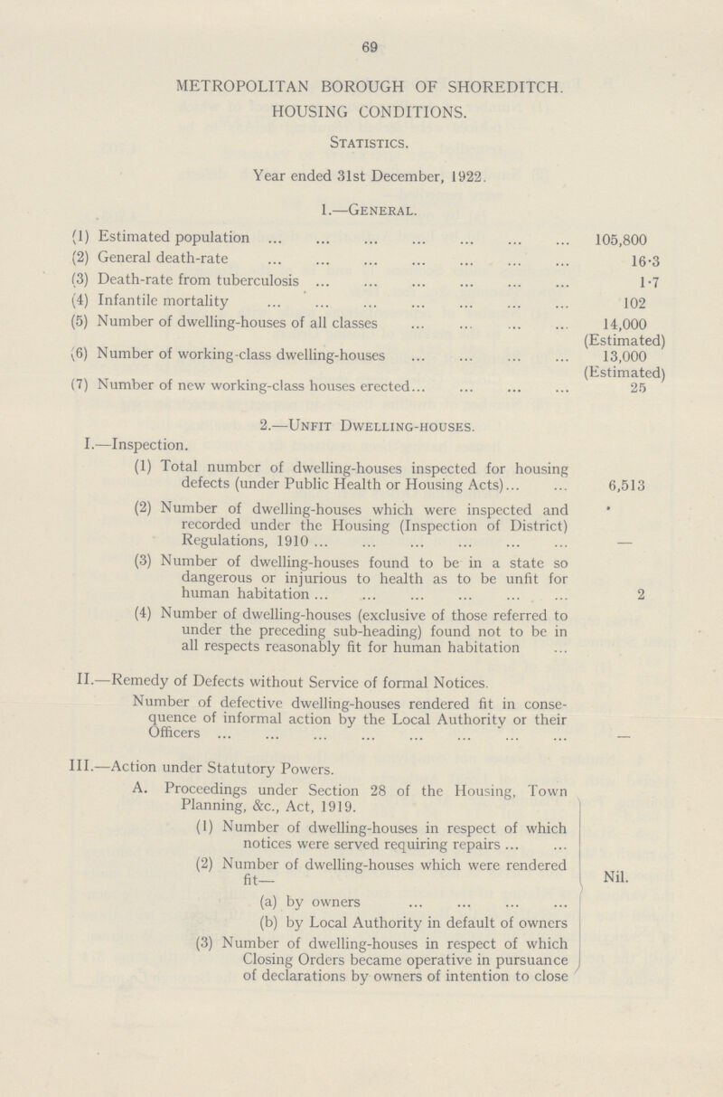 69 METROPOLITAN BOROUGH OF SHOREDITCH. HOUSING CONDITIONS. Statistics. Year ended 31st December, 1922. 1.— General. (1) Estimated population 105,800 (2) General death-rate 16.3 (3) Death-rate from tuberculosis 1.7 (4) Infantile mortality 102 (5) Number of dwelling-houses of all classes 14,000 (Estimated) (6) Number of working-class dwelling-houses 13,000 (Estimated) (7) Number of new working-class houses erected 25 2.— Unfit Dwelling-houses. I.—Inspection. (1) Total number of dwelling-houses inspected for housing defects (under Public Health or Housing Acts) 6,513 (2) Number of dwelling-houses which were inspected and recorded under the Housing (Inspection of District) Regulations, 1910 - (3) Number of dwelling-houses found to be in a state so dangerous or injurious to health as to be unfit for human habitation 2 (4) Number of dwelling-houses (exclusive of those referred to under the preceding sub-heading) found not to be in all respects reasonably fit for human habitation - II.— Remedy of Defects without Service of formal Notices. Number of defective dwelling-houses rendered fit in conse quence of informal action by the Local Authority or their Officers - III.— Action under Statutory Powers. A. Proceedings under Section 28 of the Housing, Town Planning, &c., Act, 1919. (1) Number of dwelling-houses in respect of which notices were served requiring repairs (2) Number of dwelling-houses which were rendered fit— Nil. (a) by owners (b) by Local Authority in default of owners (3) Number of dwelling-houses in respect of which Closing Orders became operative in pursuance of declarations by owners of intention to close